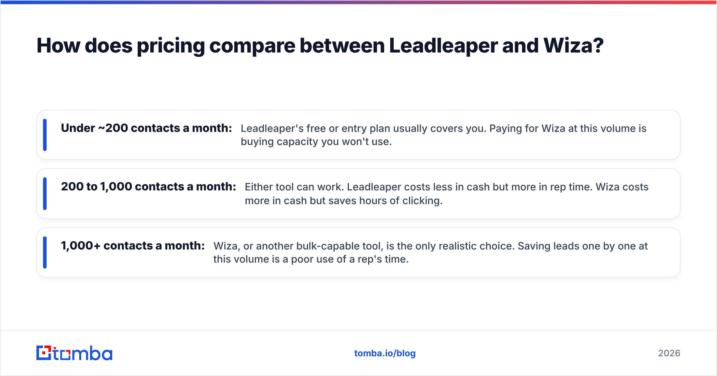 Diagram: How does pricing compare between Leadleaper and Wiza