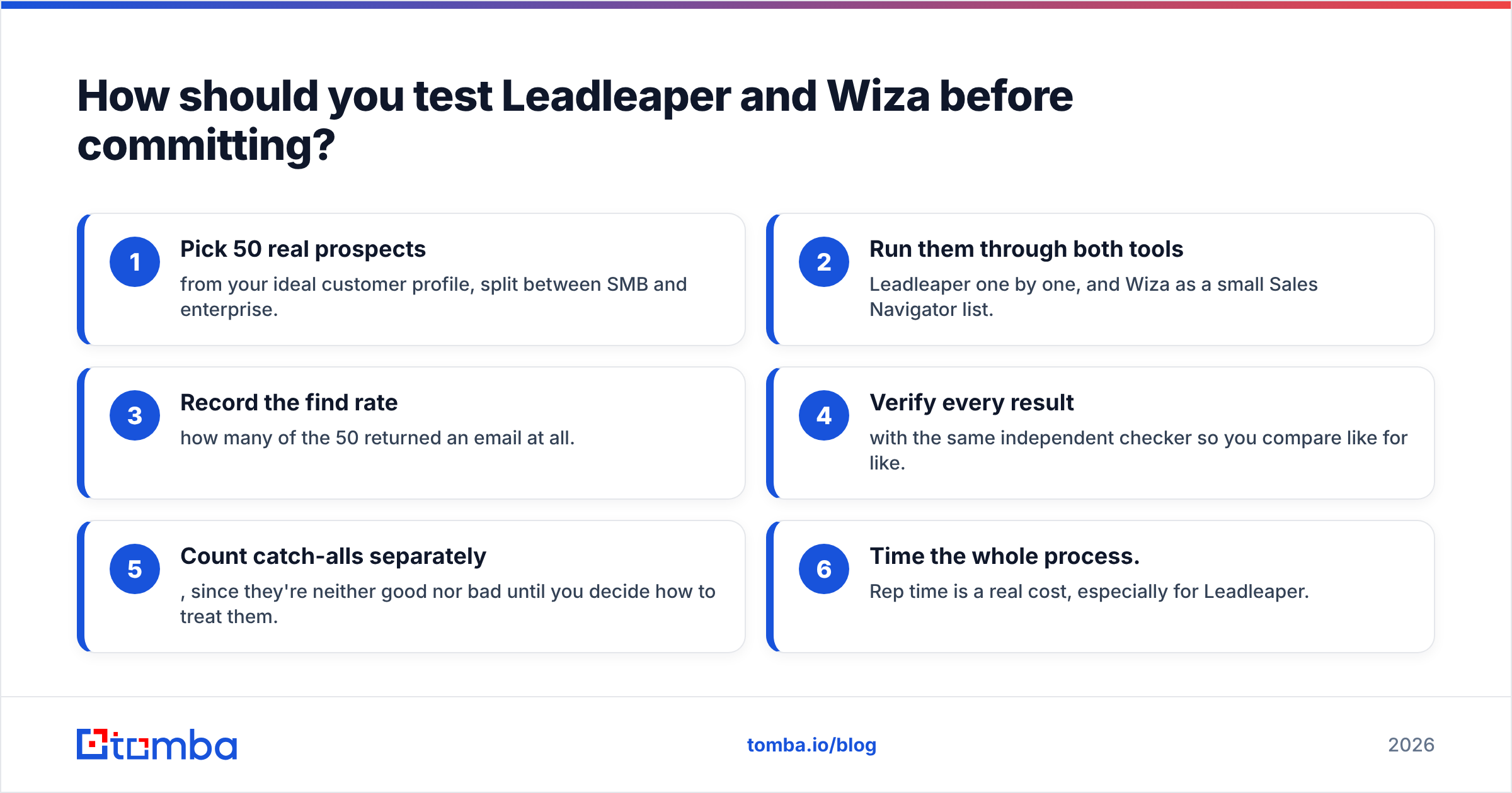 Diagram: How should you test Leadleaper and Wiza before committing