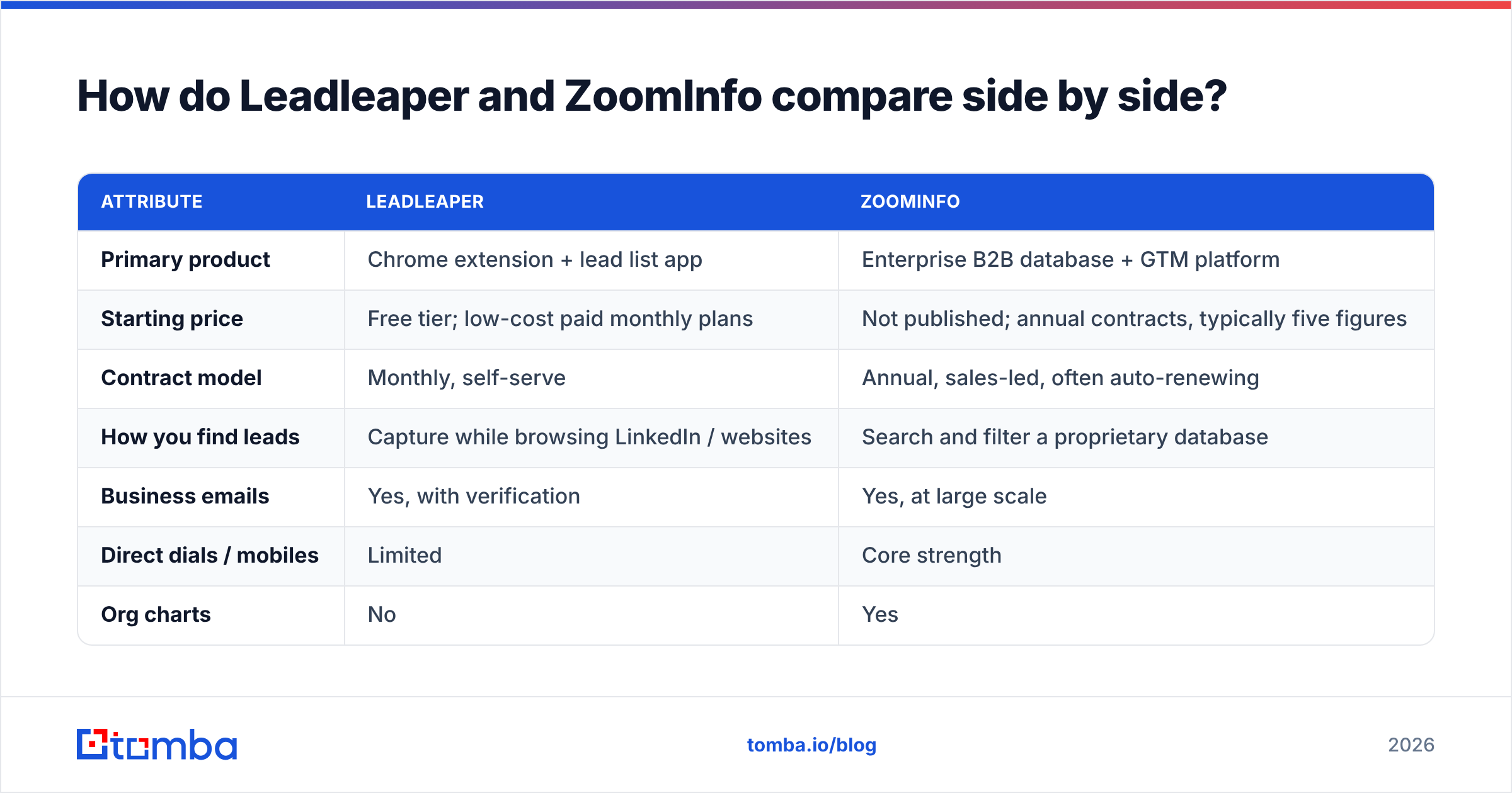 Diagram: How do Leadleaper and ZoomInfo compare side by side