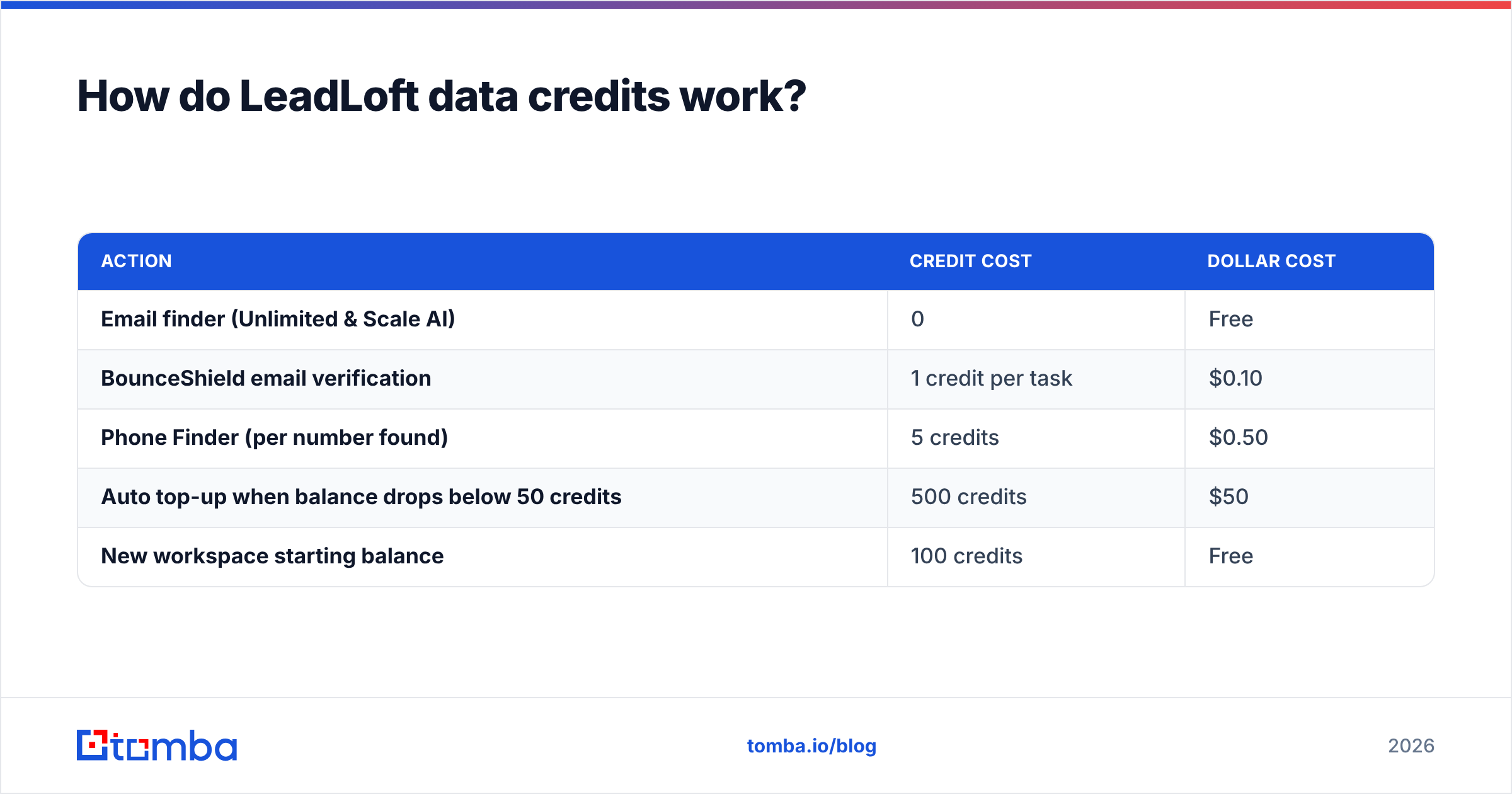 Diagram: How do LeadLoft data credits work