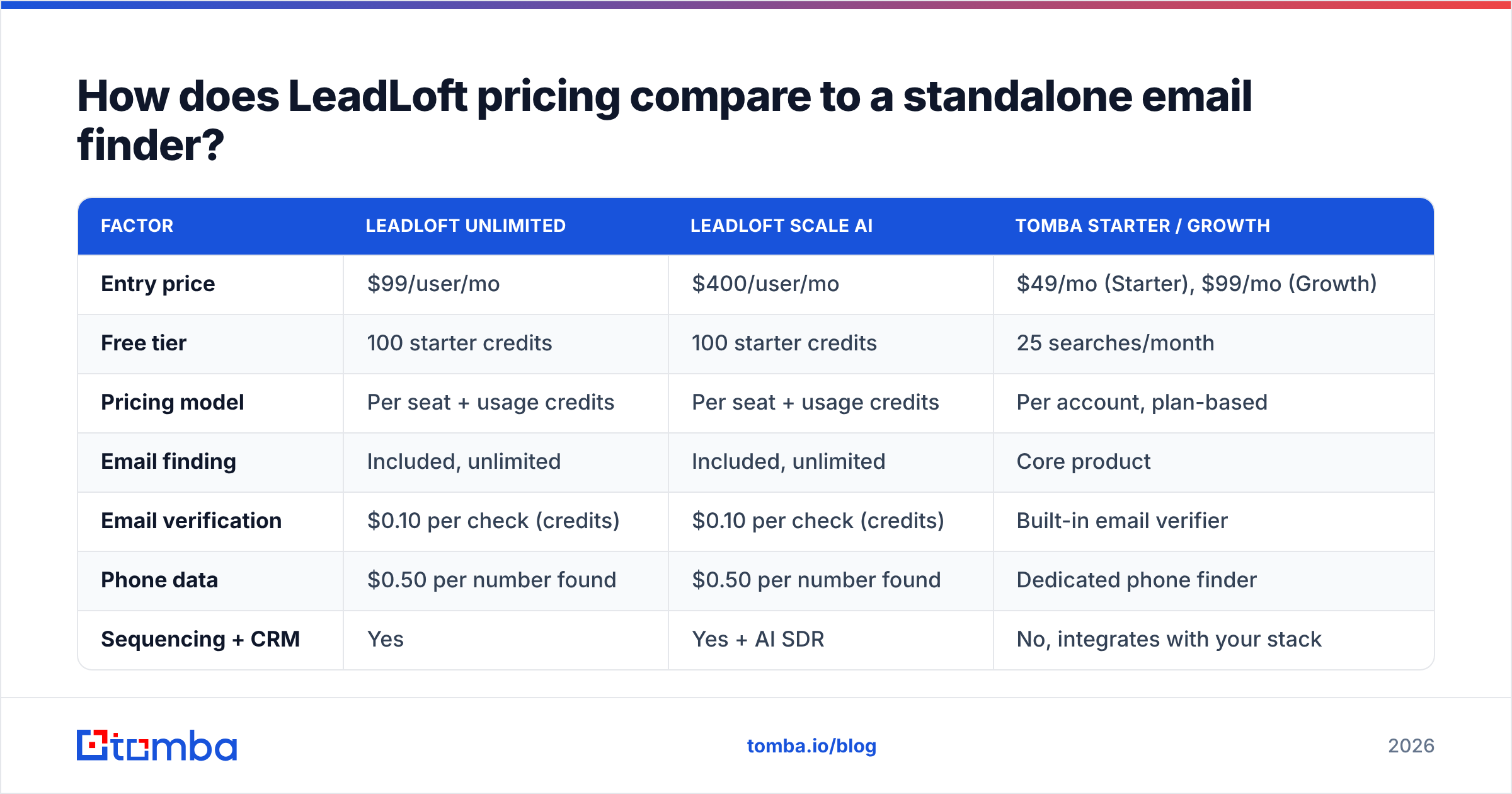 Diagram: How does LeadLoft pricing compare to a standalone email finder