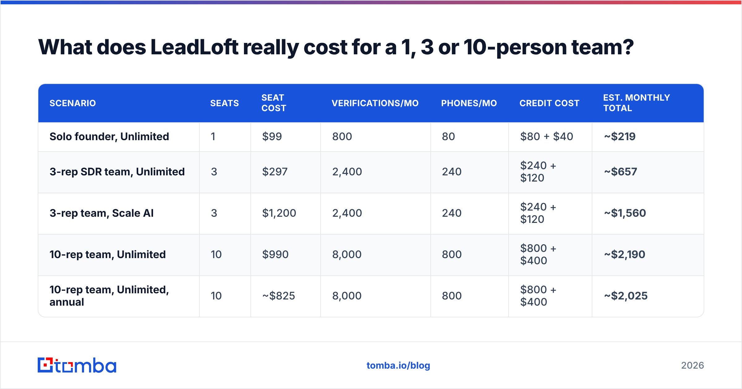 Diagram: What does LeadLoft really cost for a 1, 3 or 10-person team
