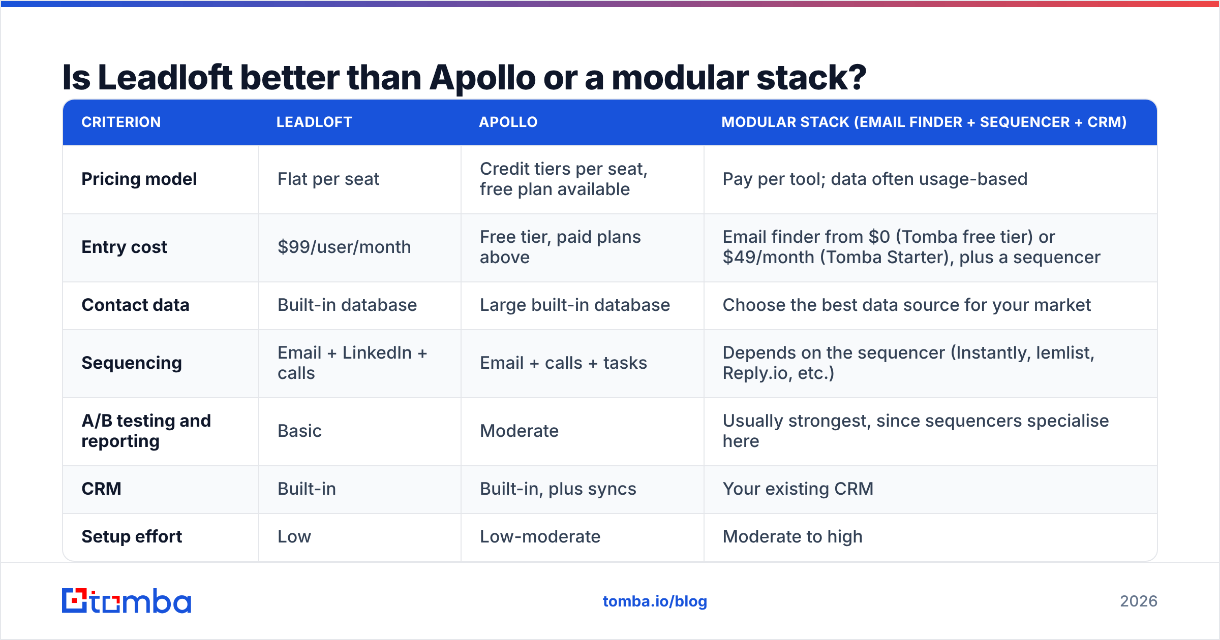 Diagram: Is Leadloft better than Apollo or a modular stack