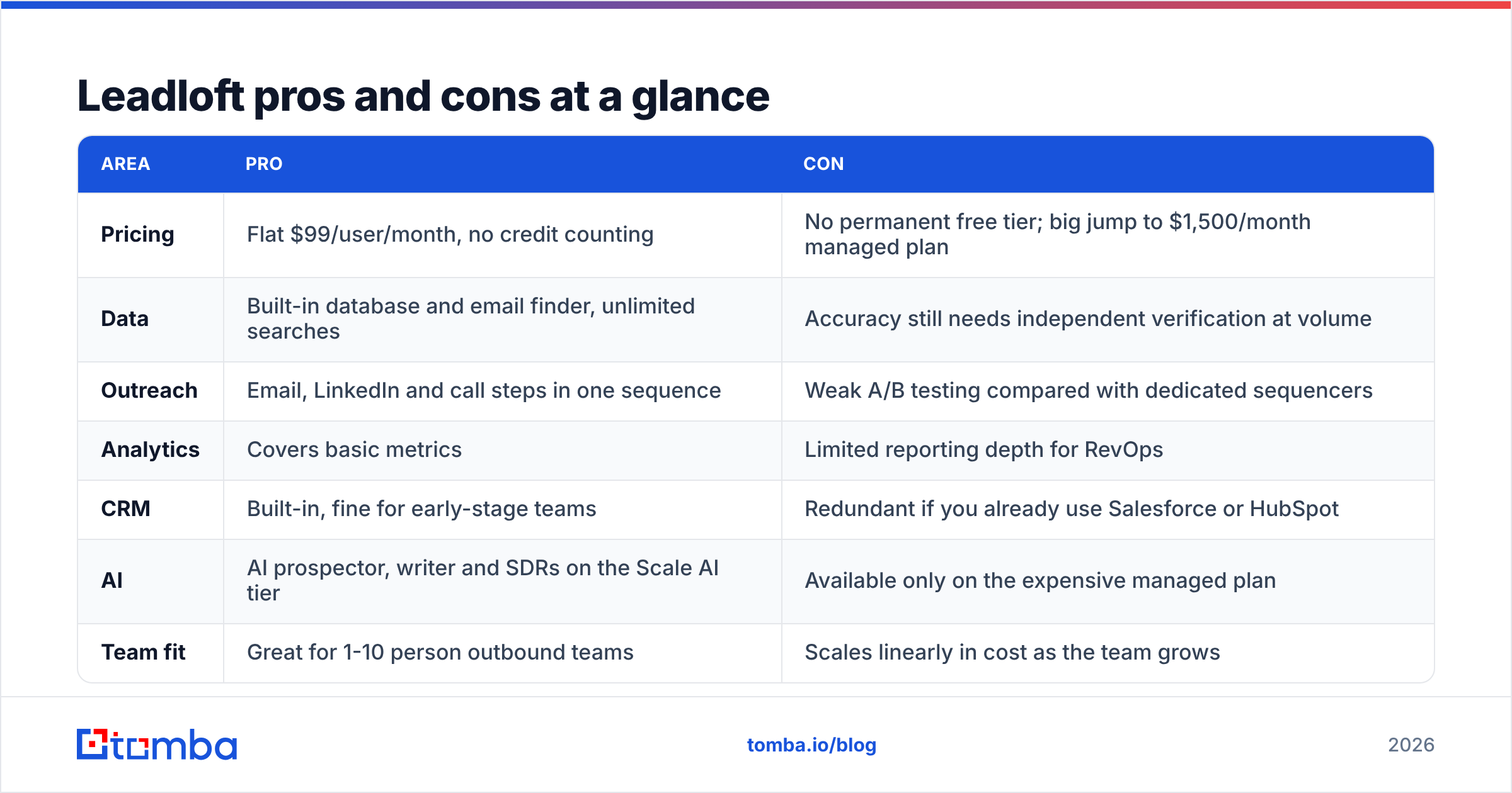 Diagram: Leadloft pros and cons at a glance