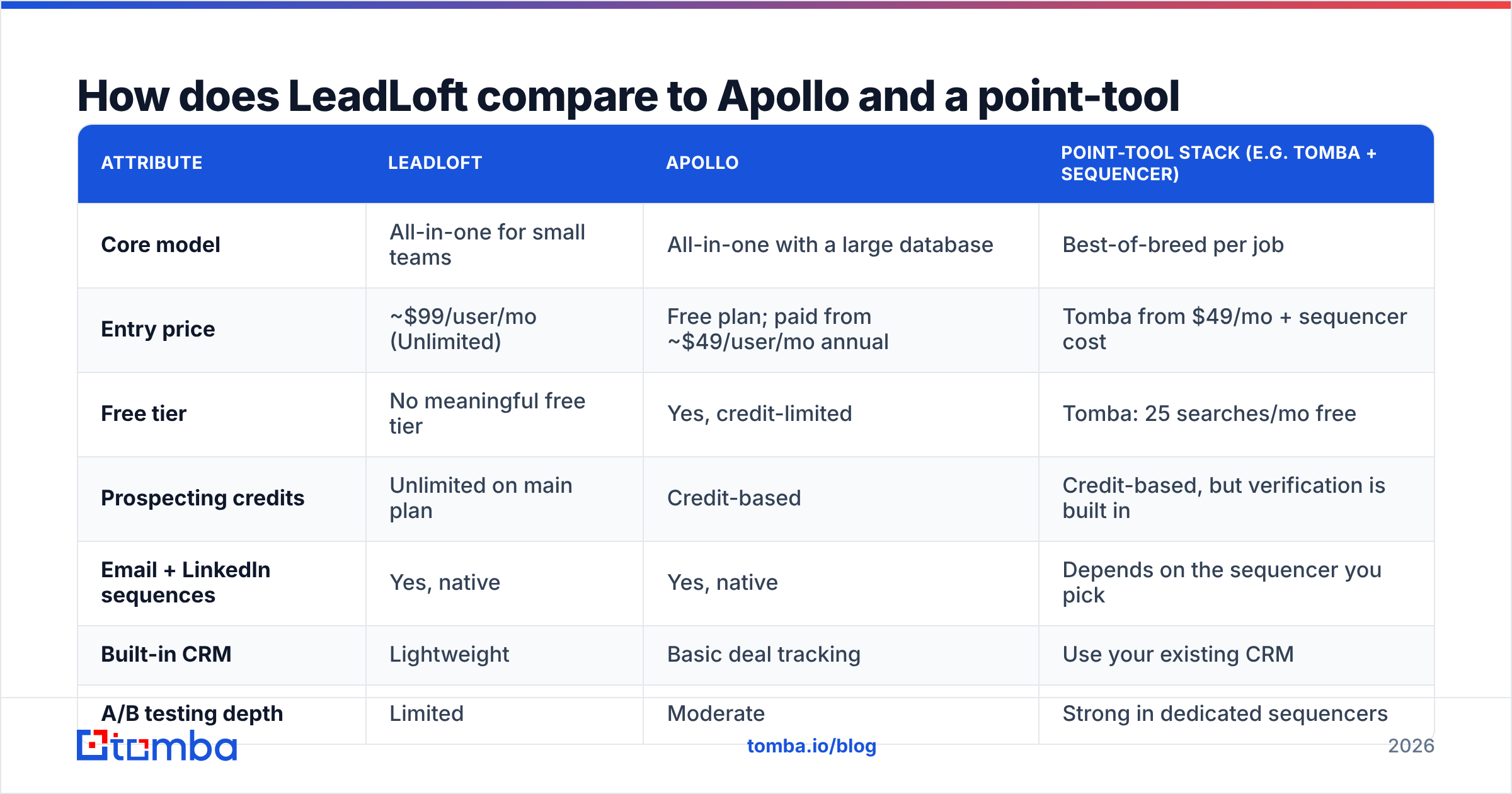 Diagram: How does LeadLoft compare to Apollo and a point-tool stack