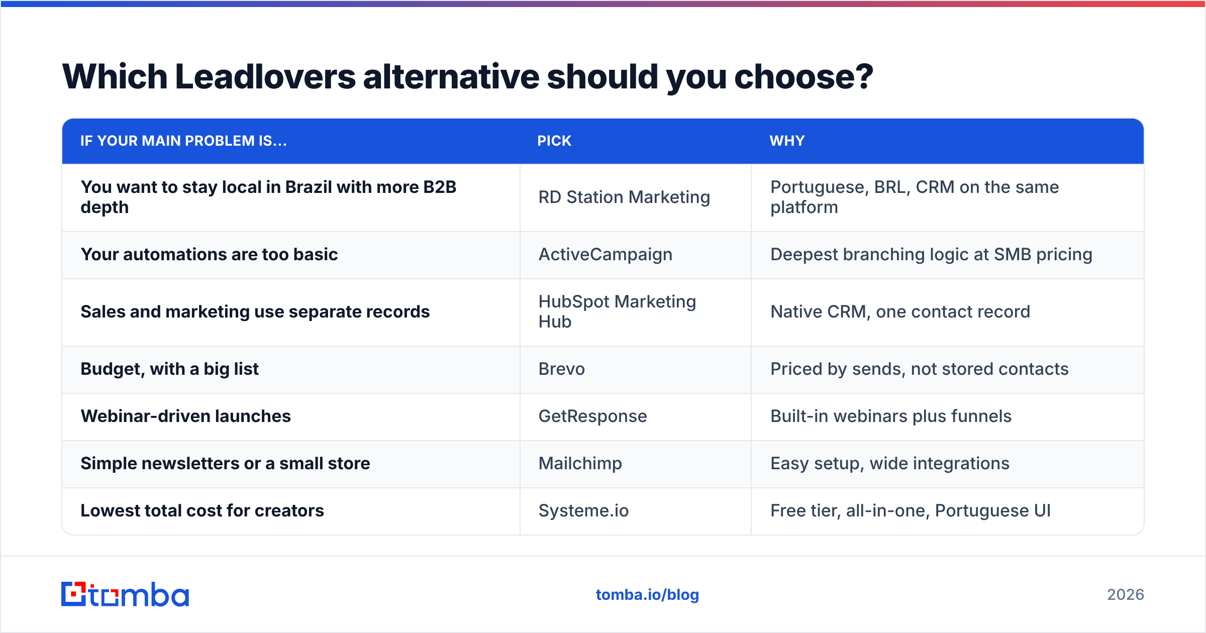Diagram: Which Leadlovers alternative should you choose