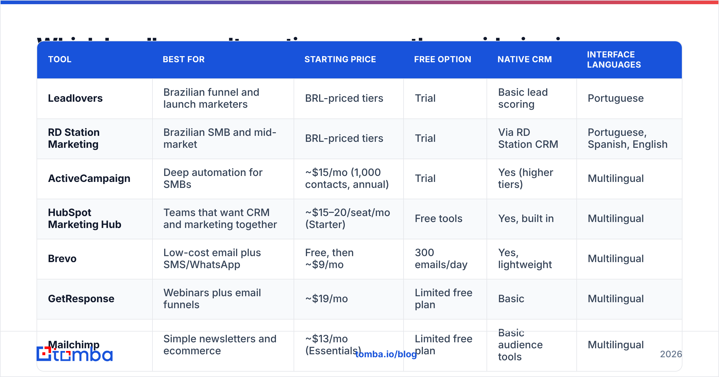 Diagram: Which Leadlovers alternatives are worth considering in 2026