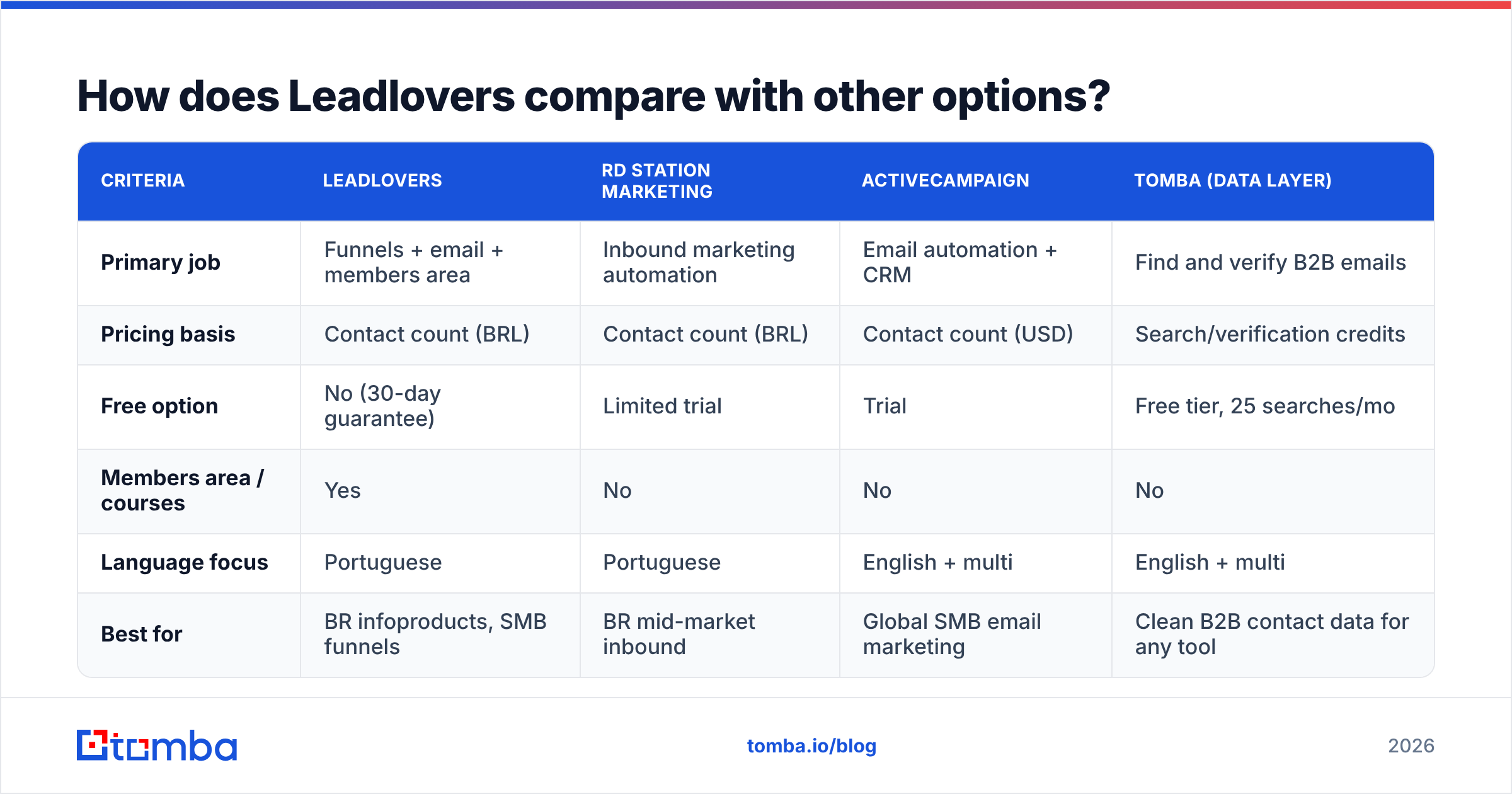 Diagram: How does Leadlovers compare with other options