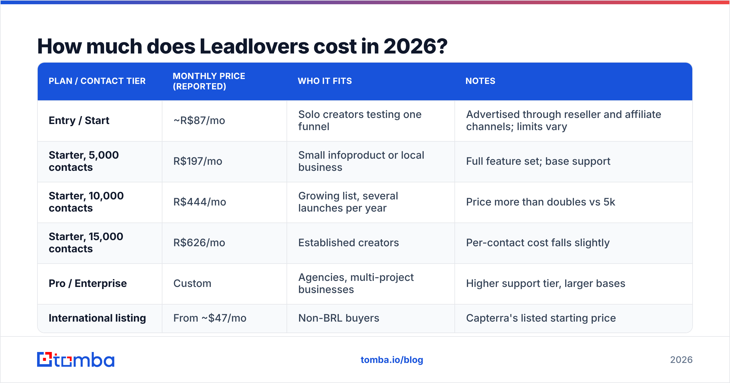 Diagram: How much does Leadlovers cost in 2026