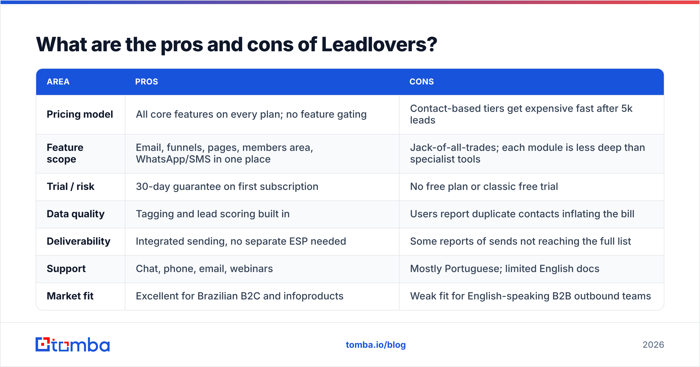 Diagram: What are the pros and cons of Leadlovers