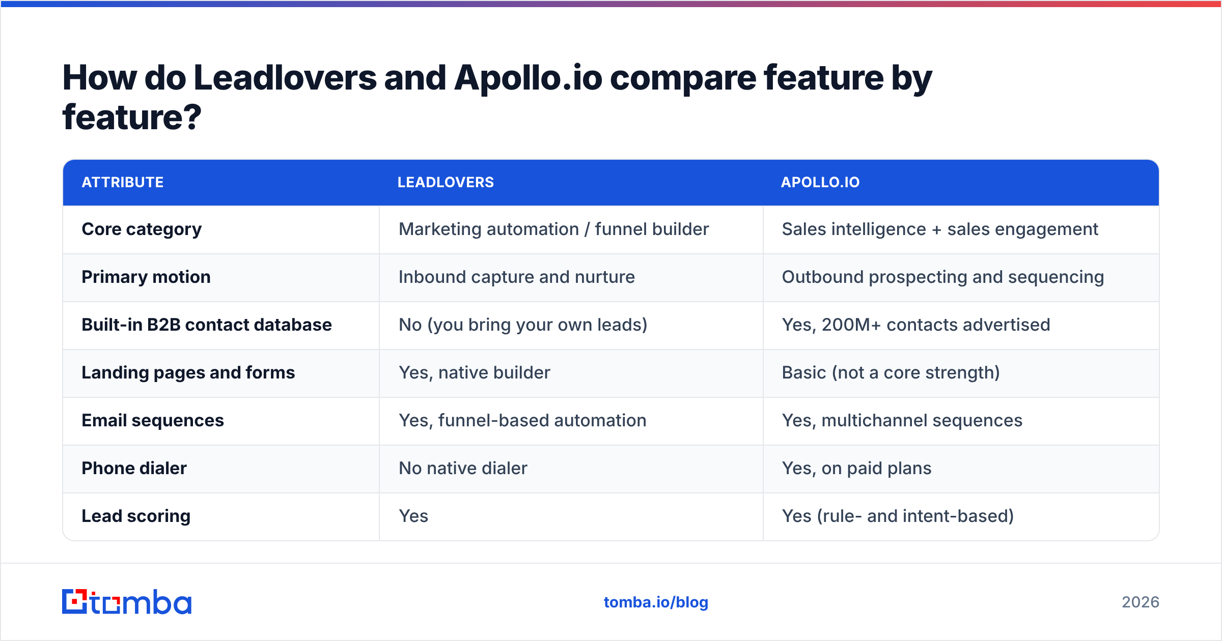 Diagram: How do Leadlovers and Apollo.io compare feature by feature
