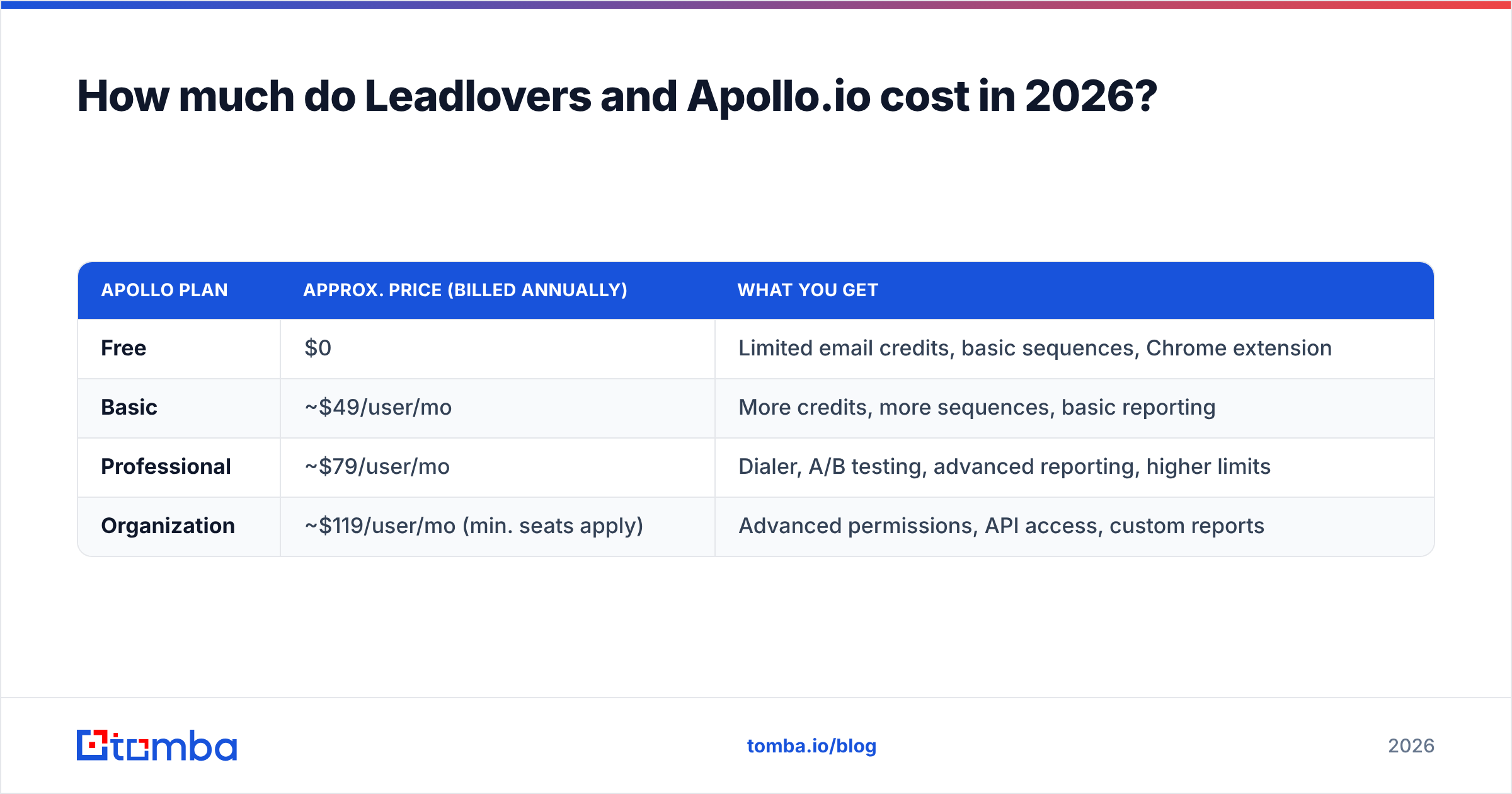 Diagram: How much do Leadlovers and Apollo.io cost in 2026