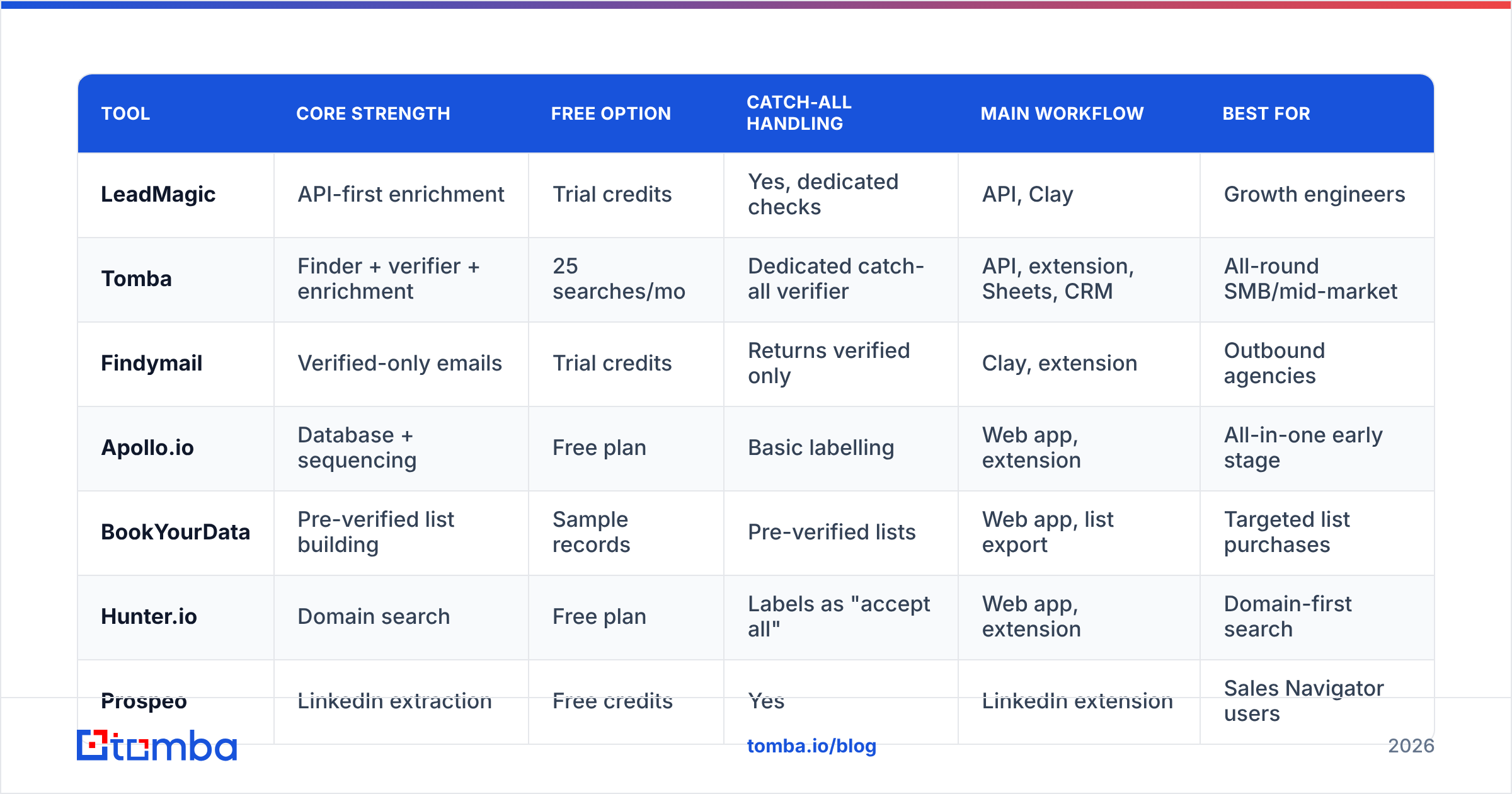 Diagram: How do LeadMagic alternatives compare side by side