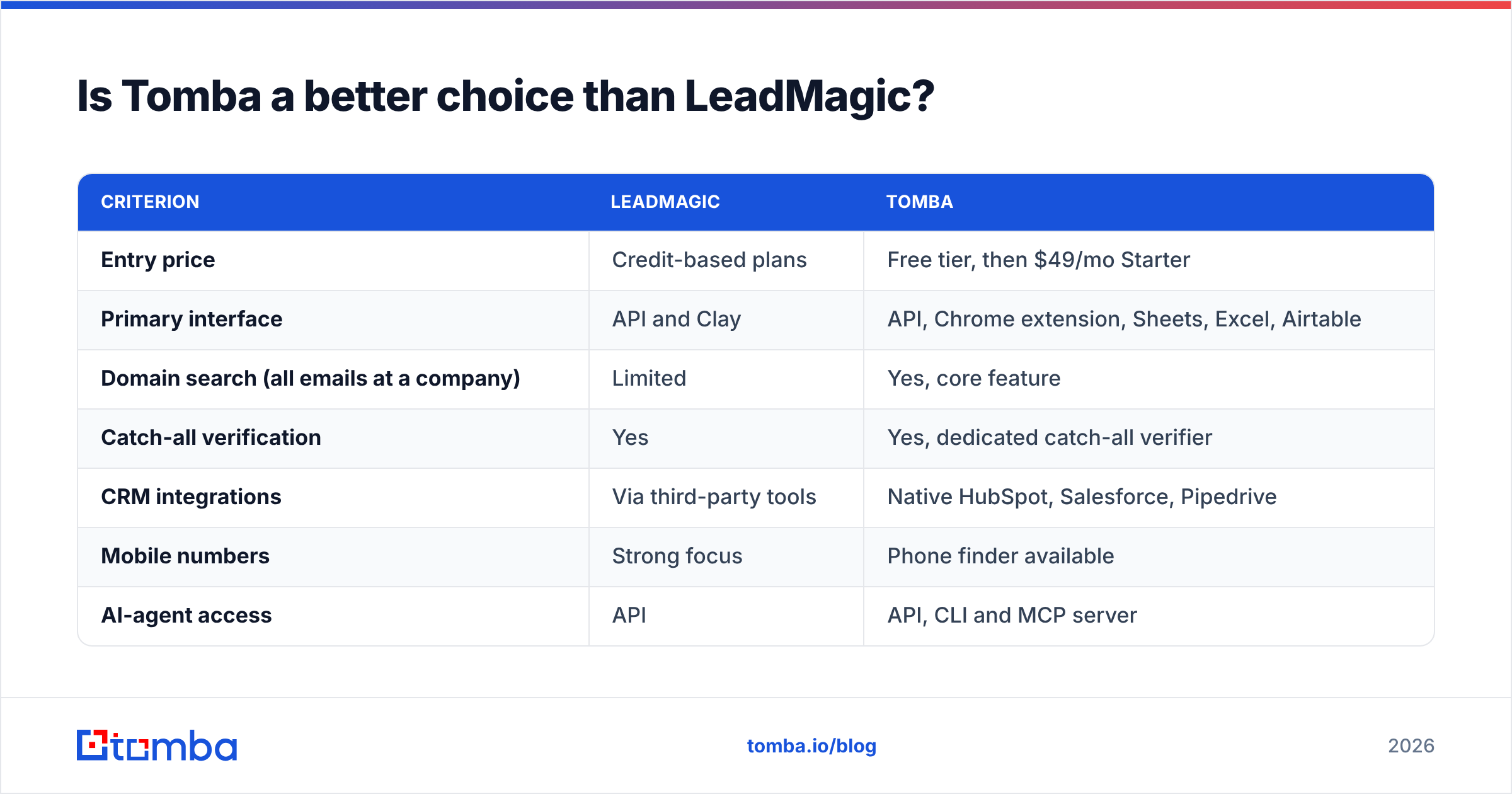 Diagram: Is Tomba a better choice than LeadMagic