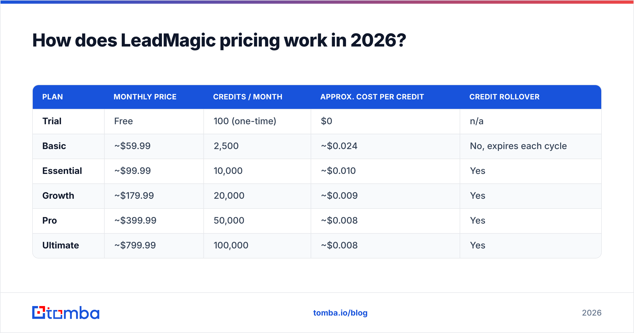 Diagram: How does LeadMagic pricing work in 2026