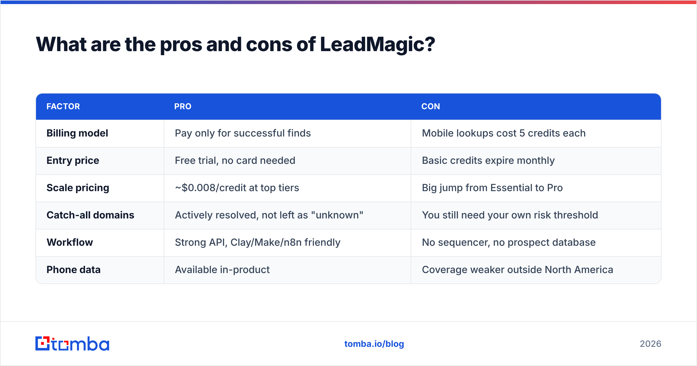 Diagram: What are the pros and cons of LeadMagic