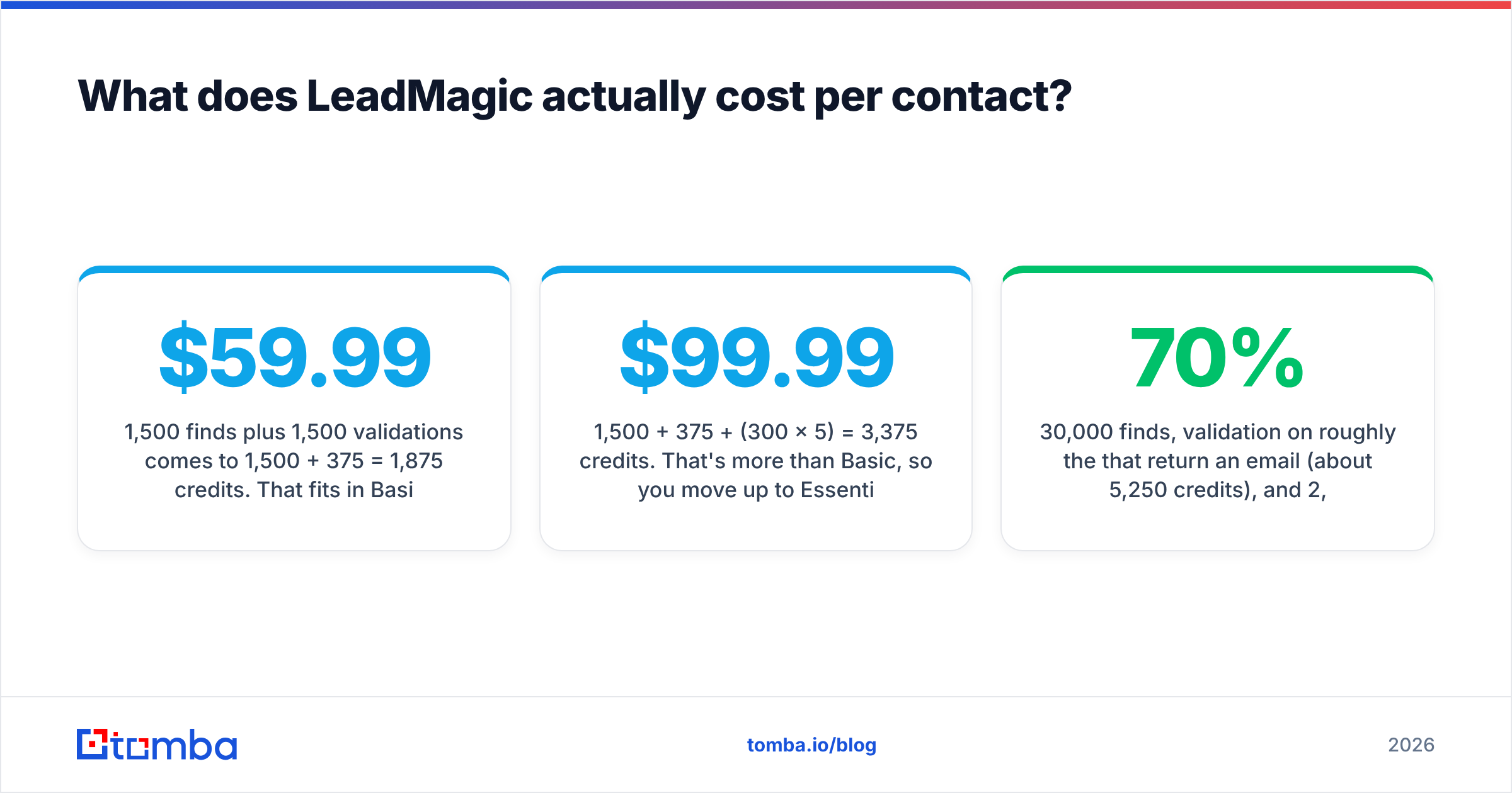 Diagram: What does LeadMagic actually cost per contact