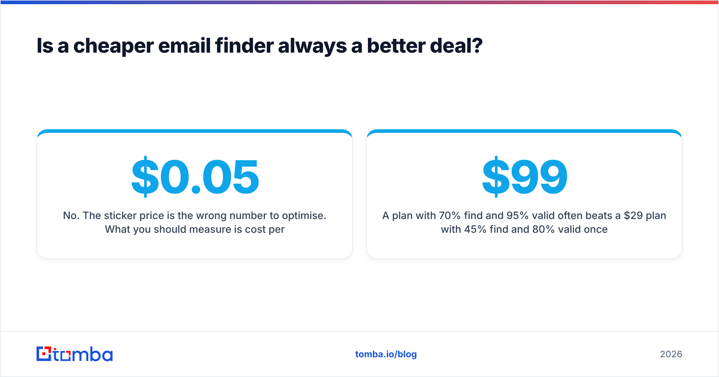 Diagram: Is a cheaper email finder always a better deal