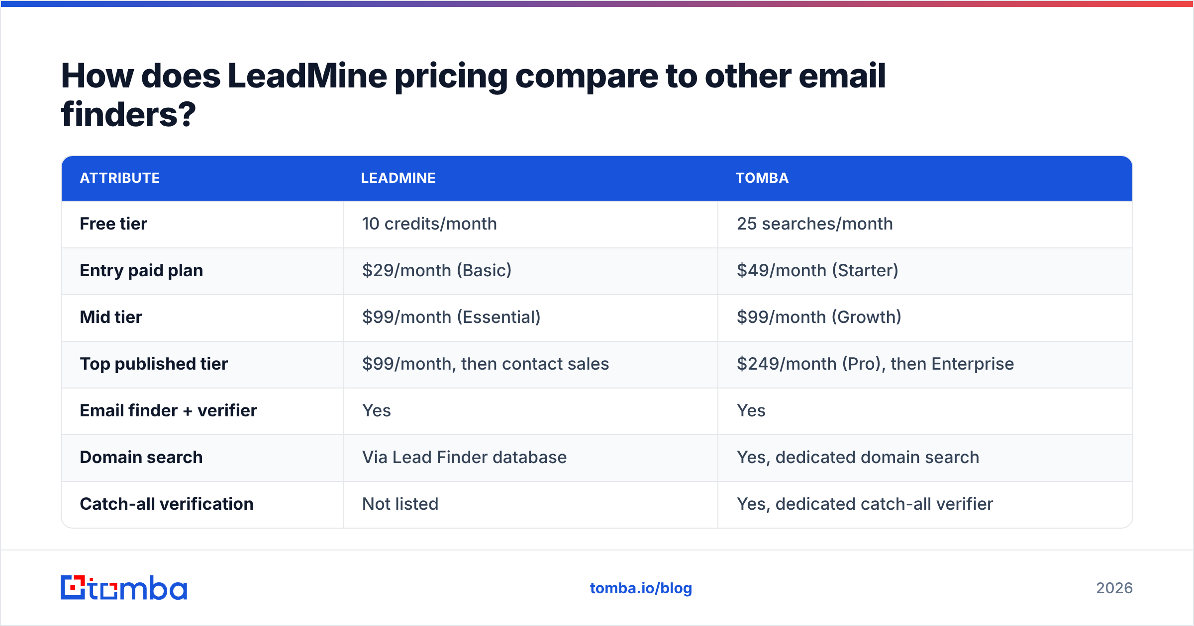 Diagram: How does LeadMine pricing compare to other email finders