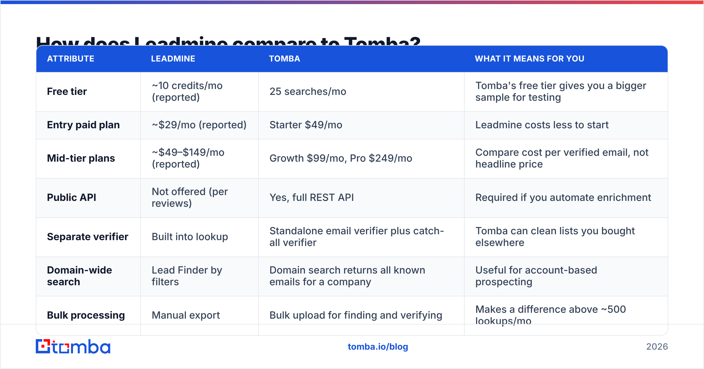 Diagram: How does Leadmine compare to Tomba