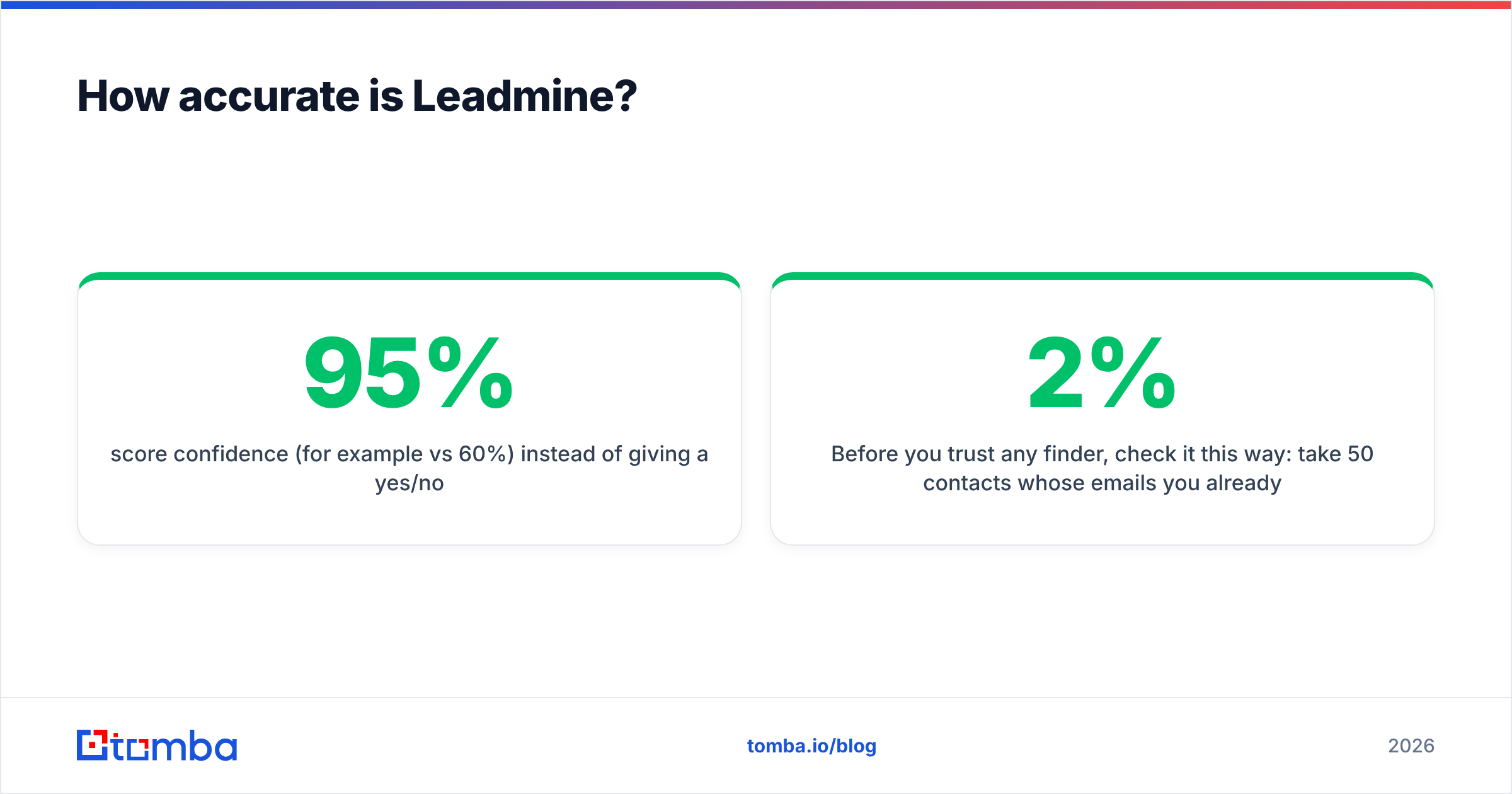 Diagram: How accurate is Leadmine