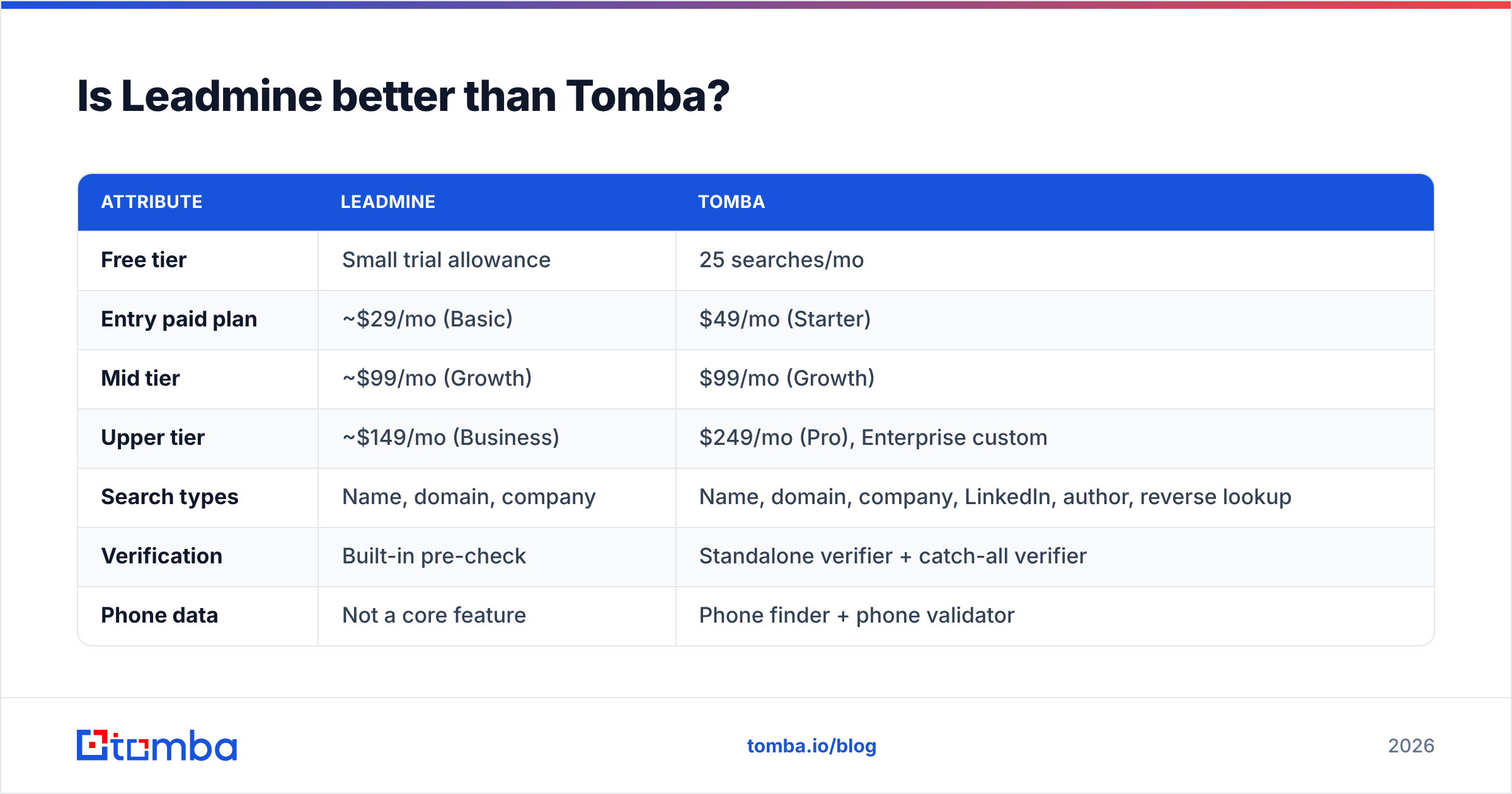 Diagram: Is Leadmine better than Tomba