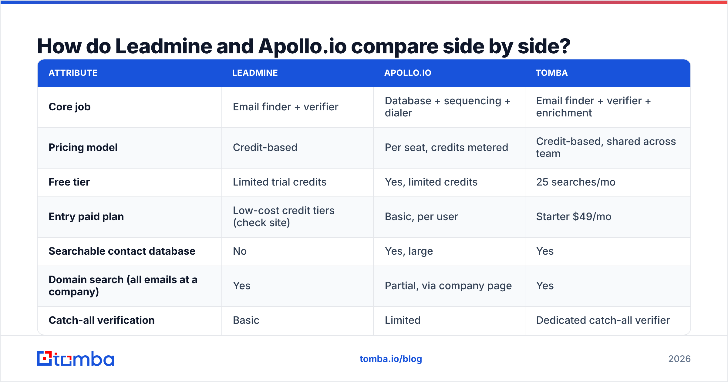 Diagram: How do Leadmine and Apollo.io compare side by side