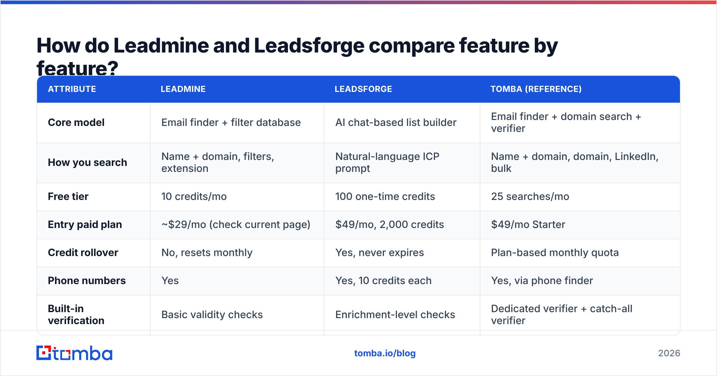 Diagram: How do Leadmine and Leadsforge compare feature by feature