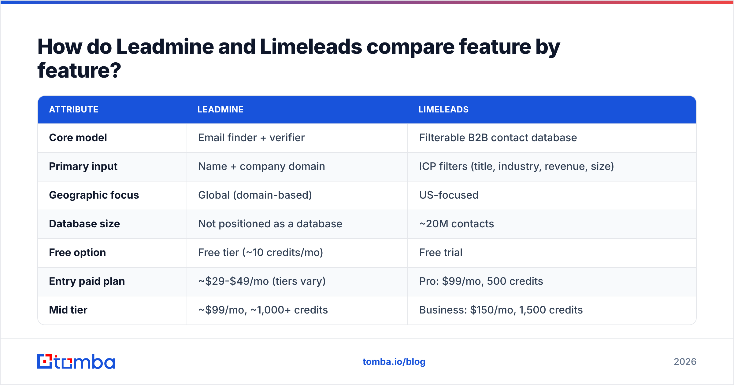 Diagram: How do Leadmine and Limeleads compare feature by feature