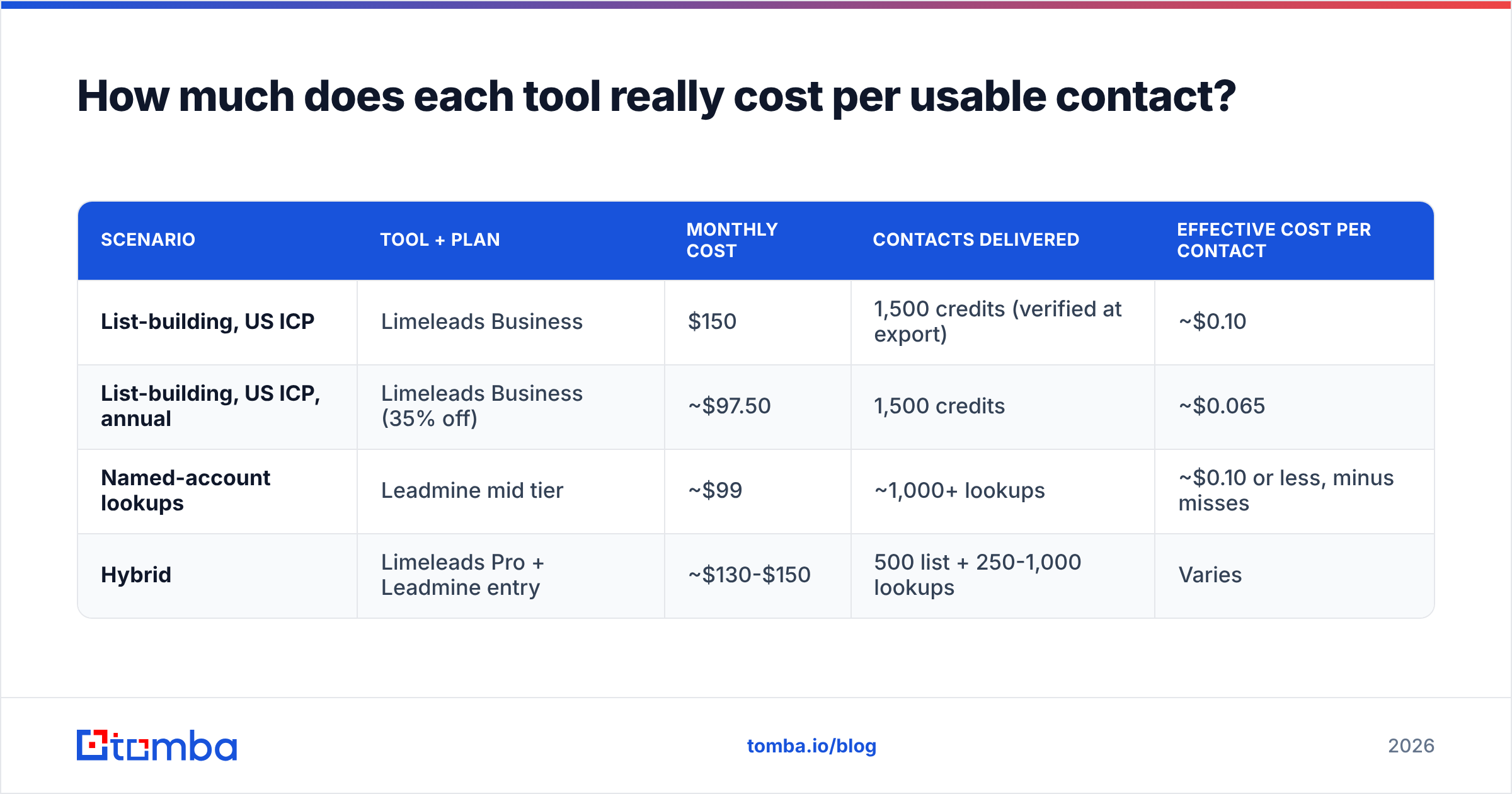 Diagram: How much does each tool really cost per usable contact