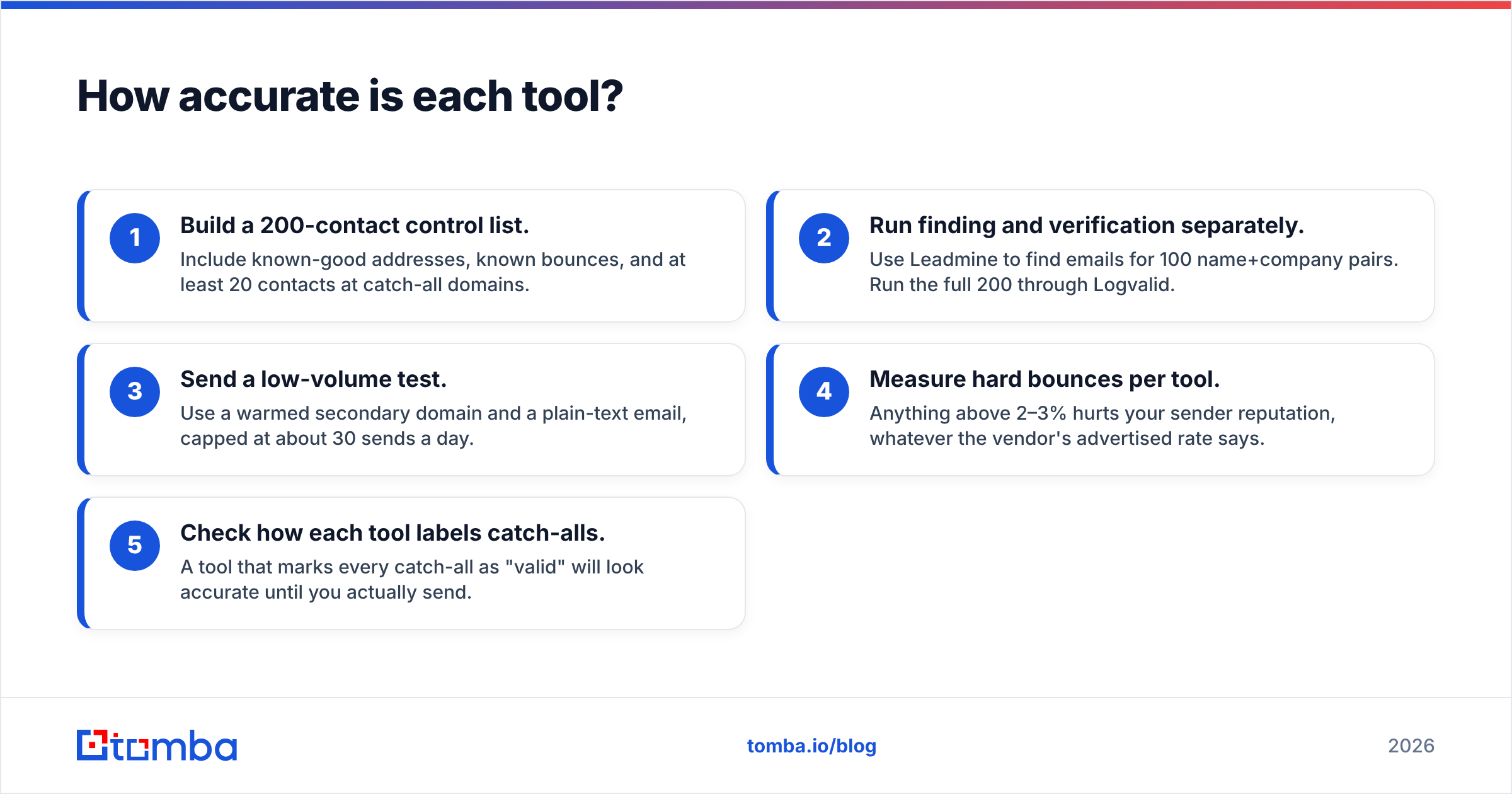 Diagram: How accurate is each tool