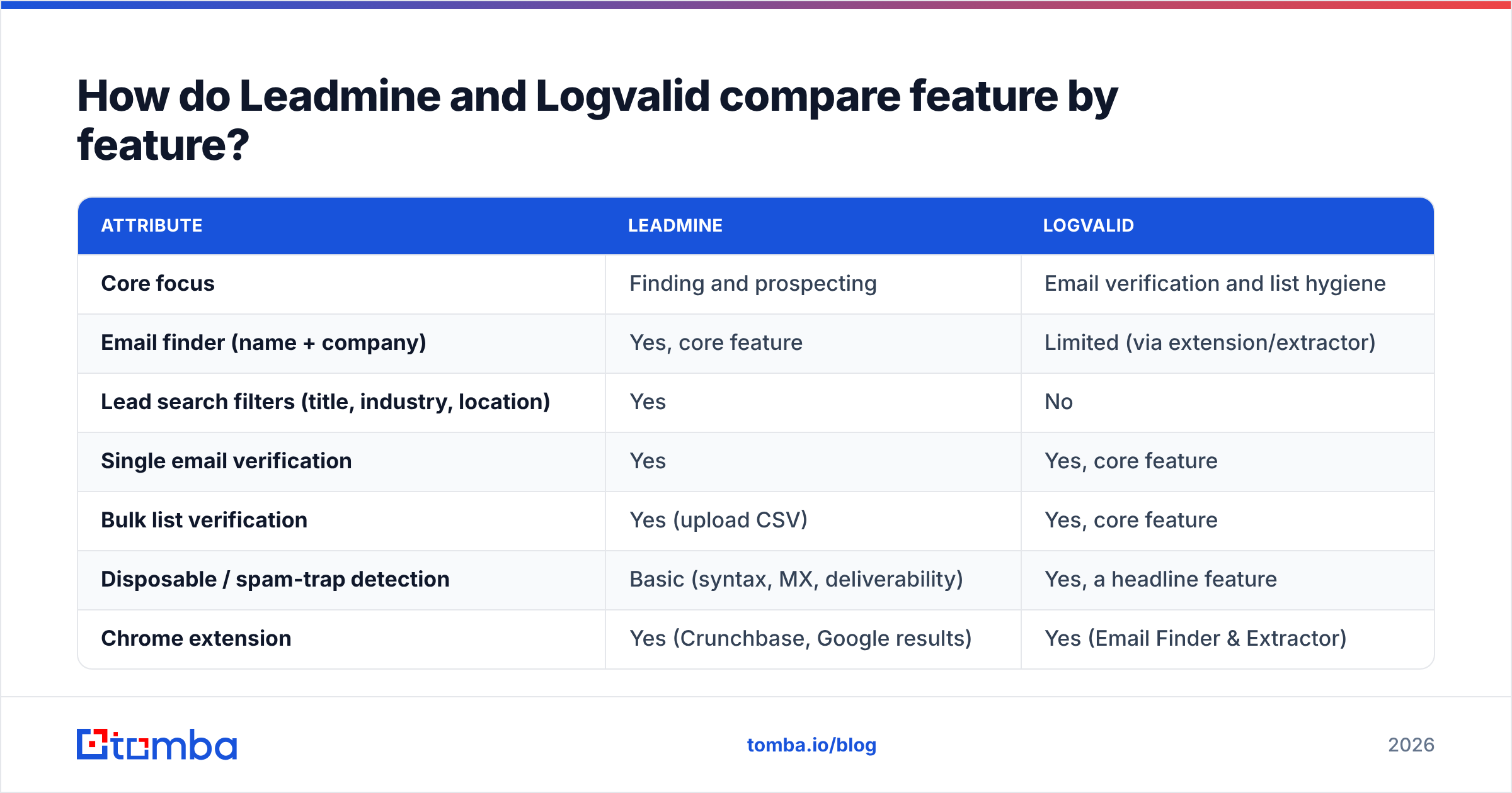 Diagram: How do Leadmine and Logvalid compare feature by feature
