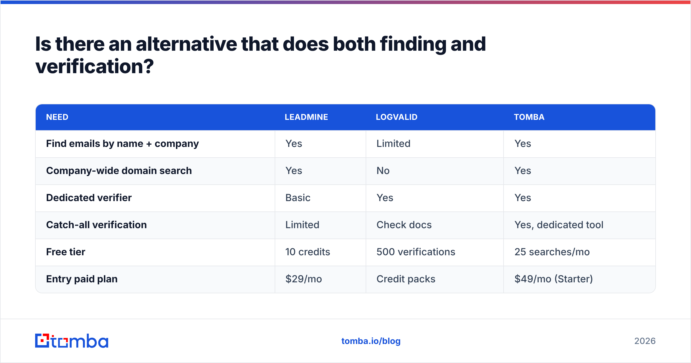Diagram: Is there an alternative that does both finding and verification