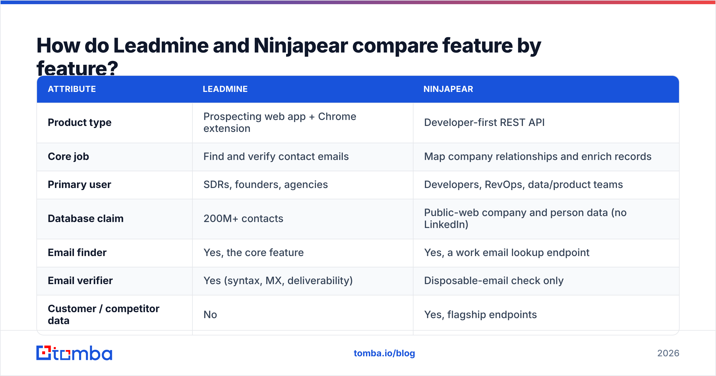 Diagram: How do Leadmine and Ninjapear compare feature by feature