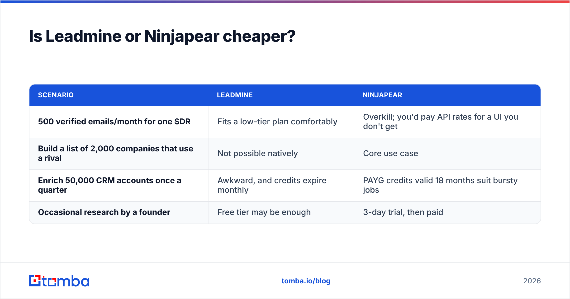 Diagram: Is Leadmine or Ninjapear cheaper