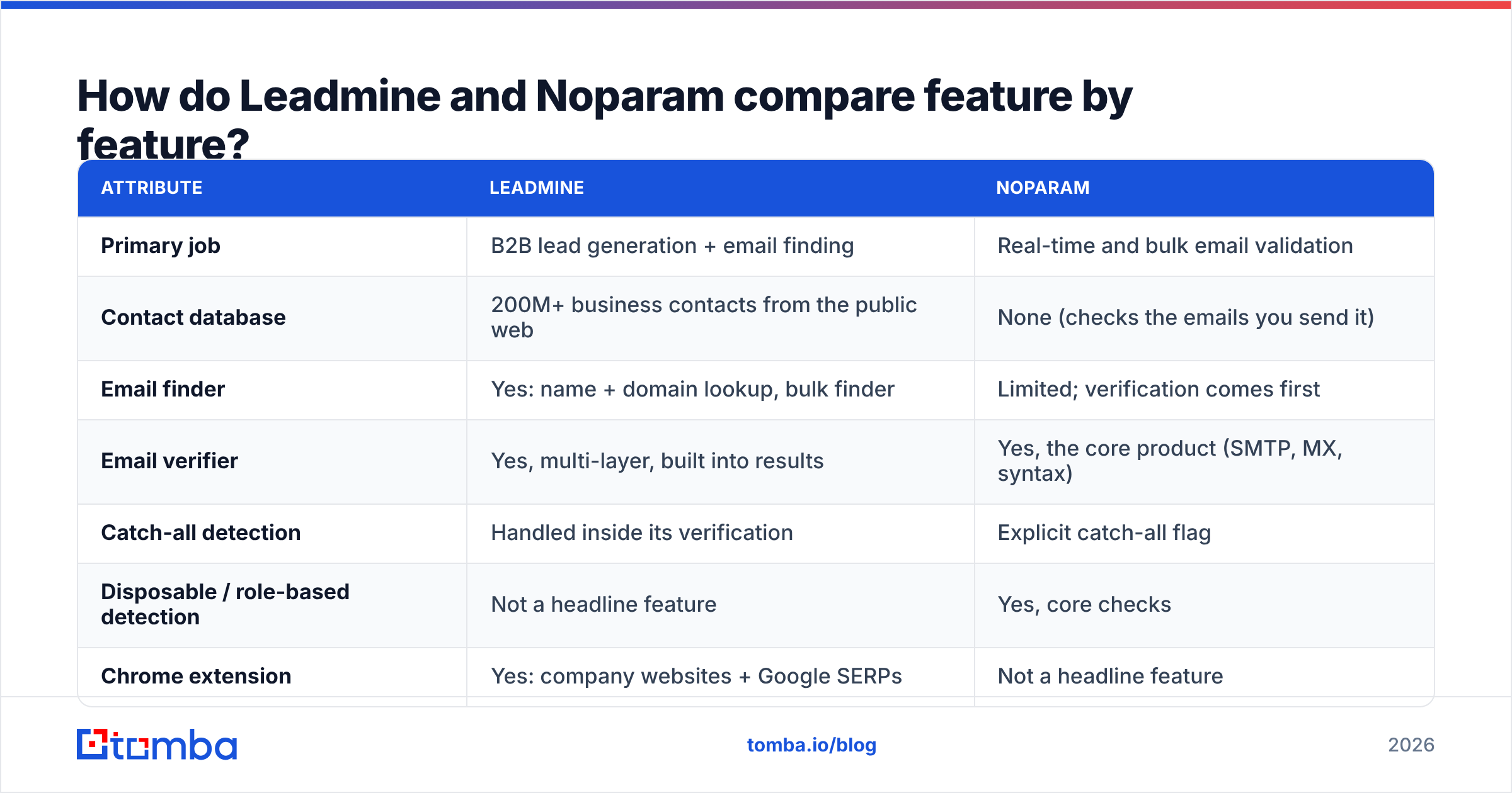 Diagram: How do Leadmine and Noparam compare feature by feature