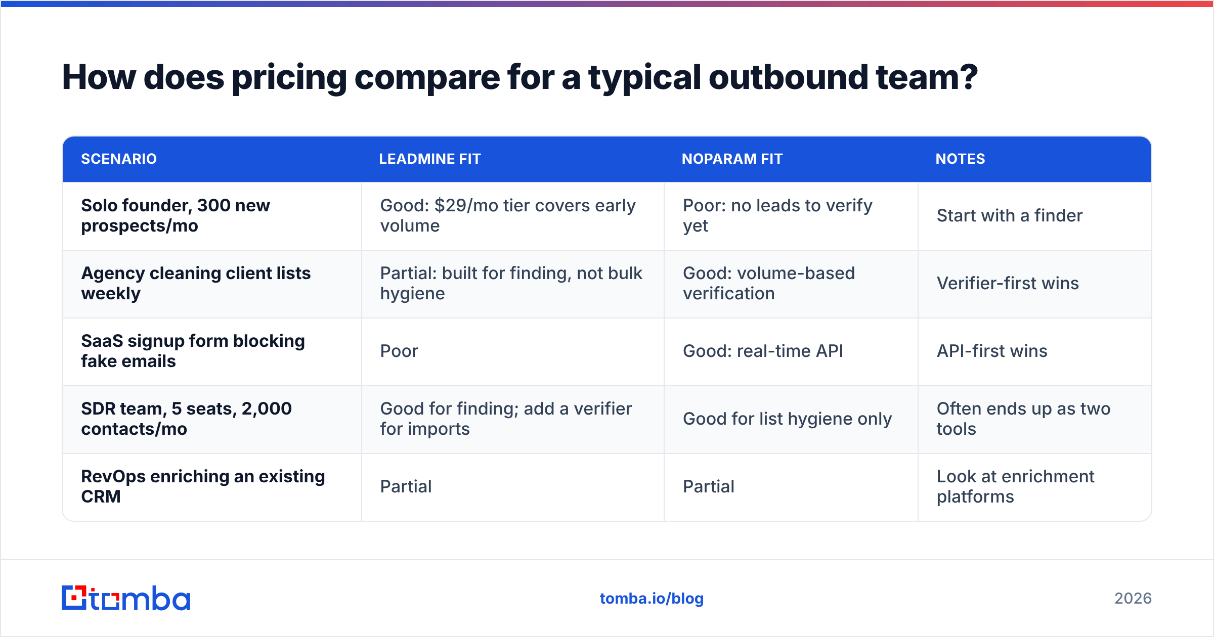 Diagram: How does pricing compare for a typical outbound team