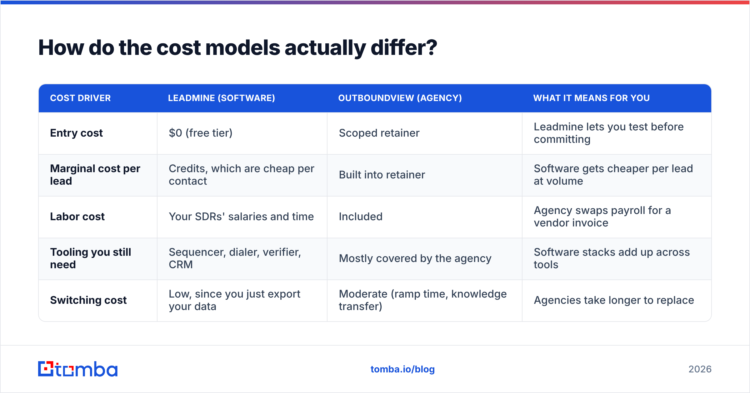Diagram: How do the cost models actually differ