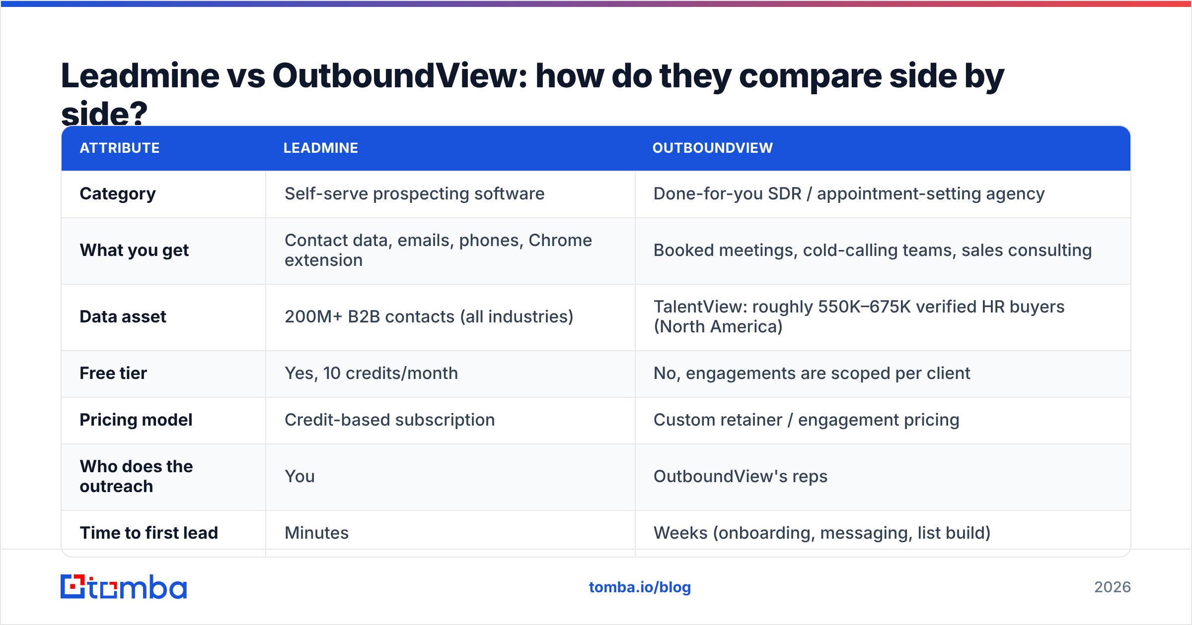 Diagram: Leadmine vs OutboundView: how do they compare side by side