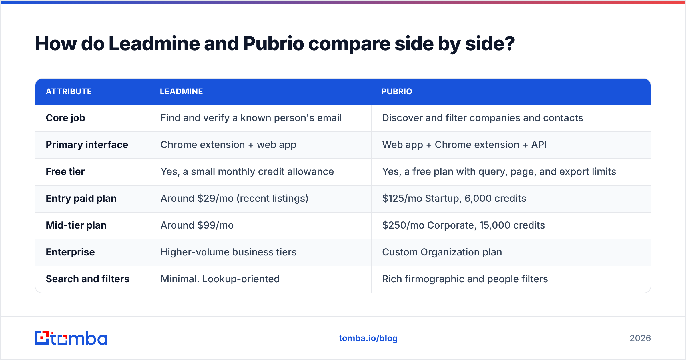 Diagram: How do Leadmine and Pubrio compare side by side