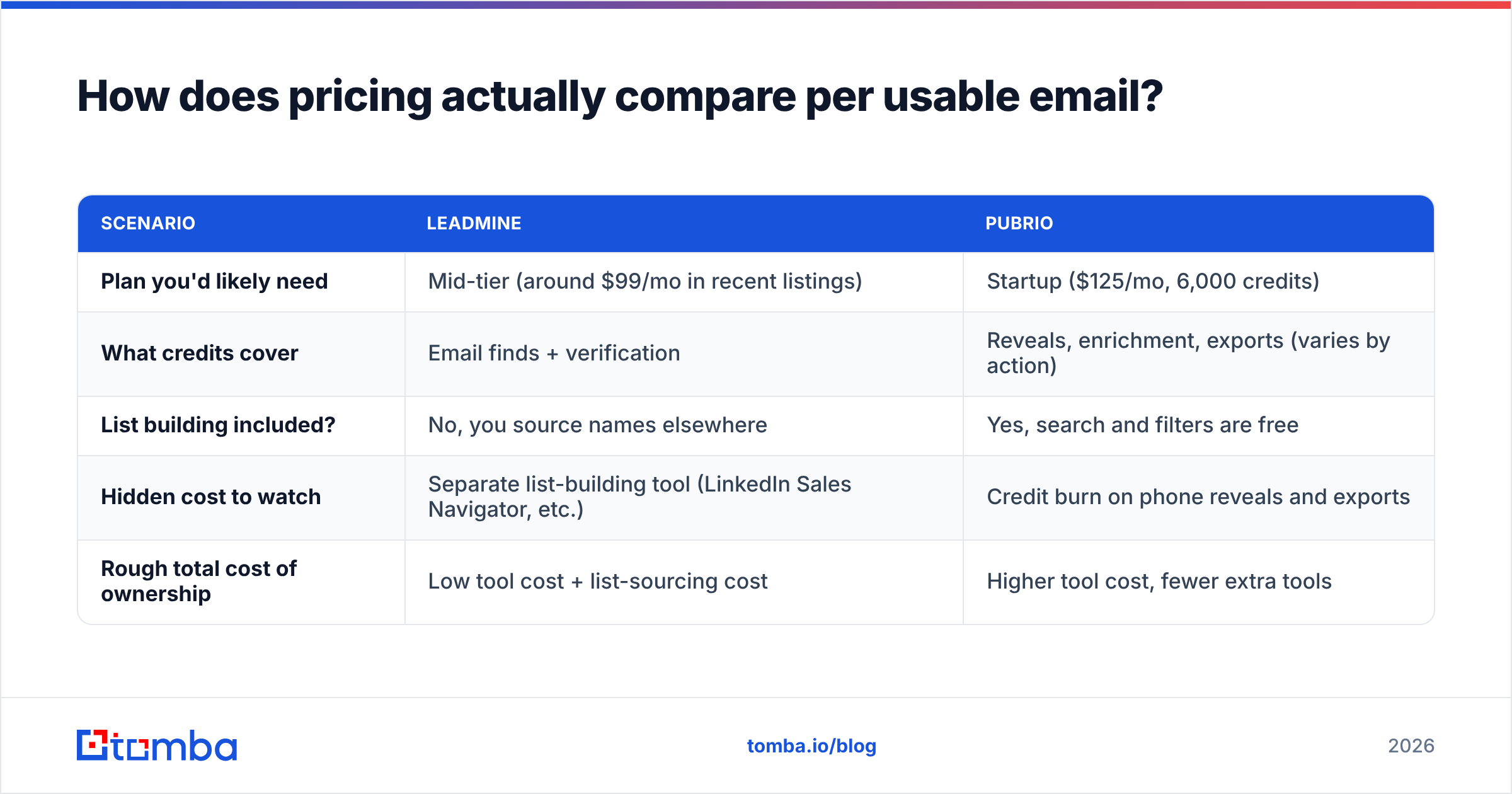 Diagram: How does pricing actually compare per usable email