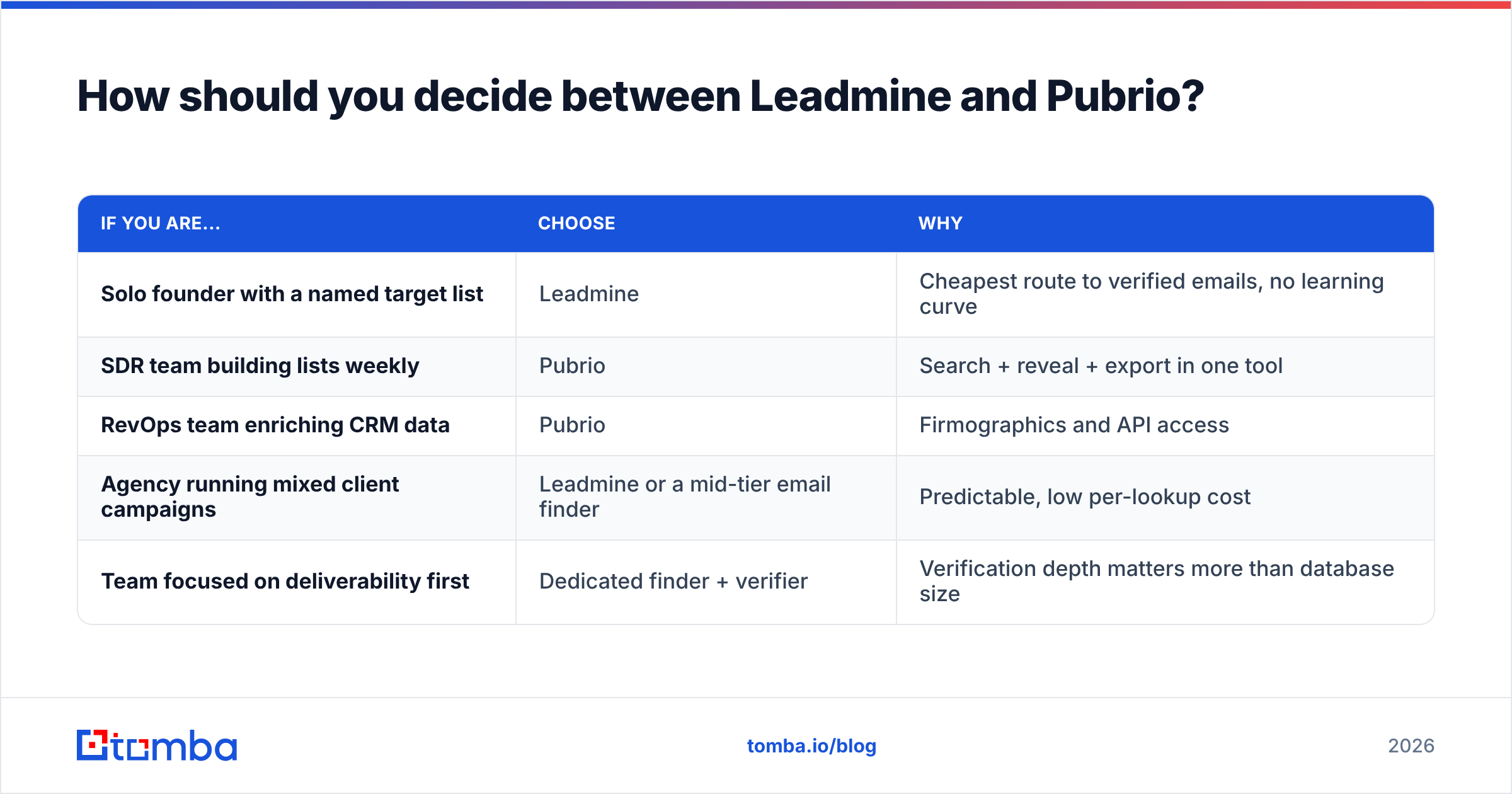 Diagram: How should you decide between Leadmine and Pubrio