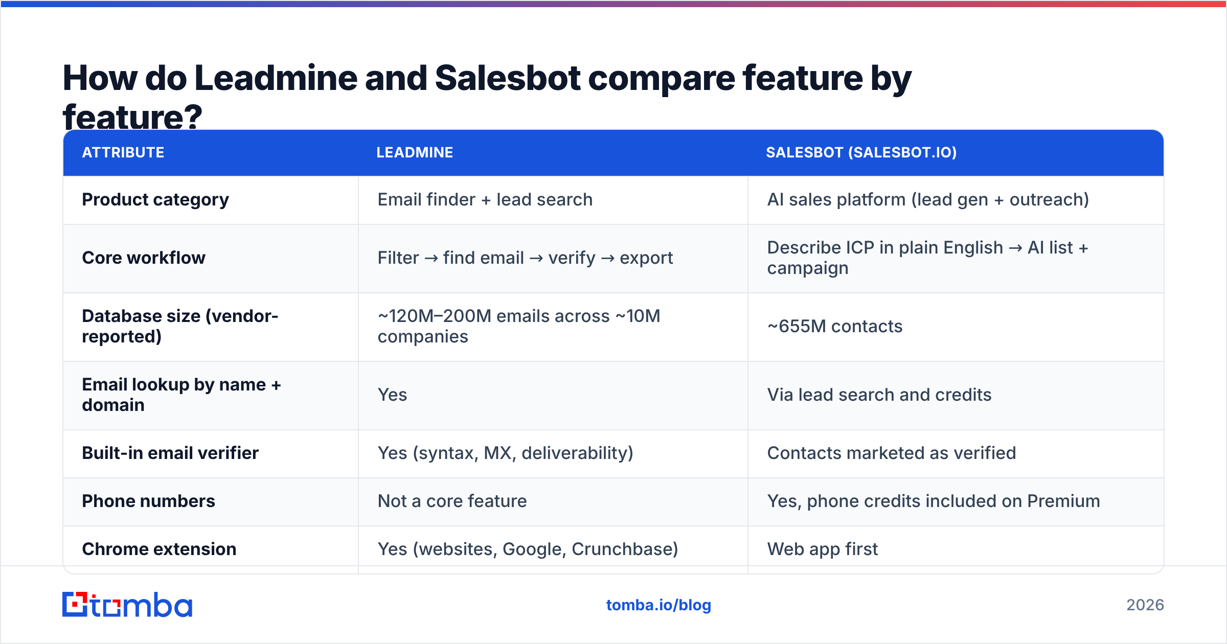 Diagram: How do Leadmine and Salesbot compare feature by feature