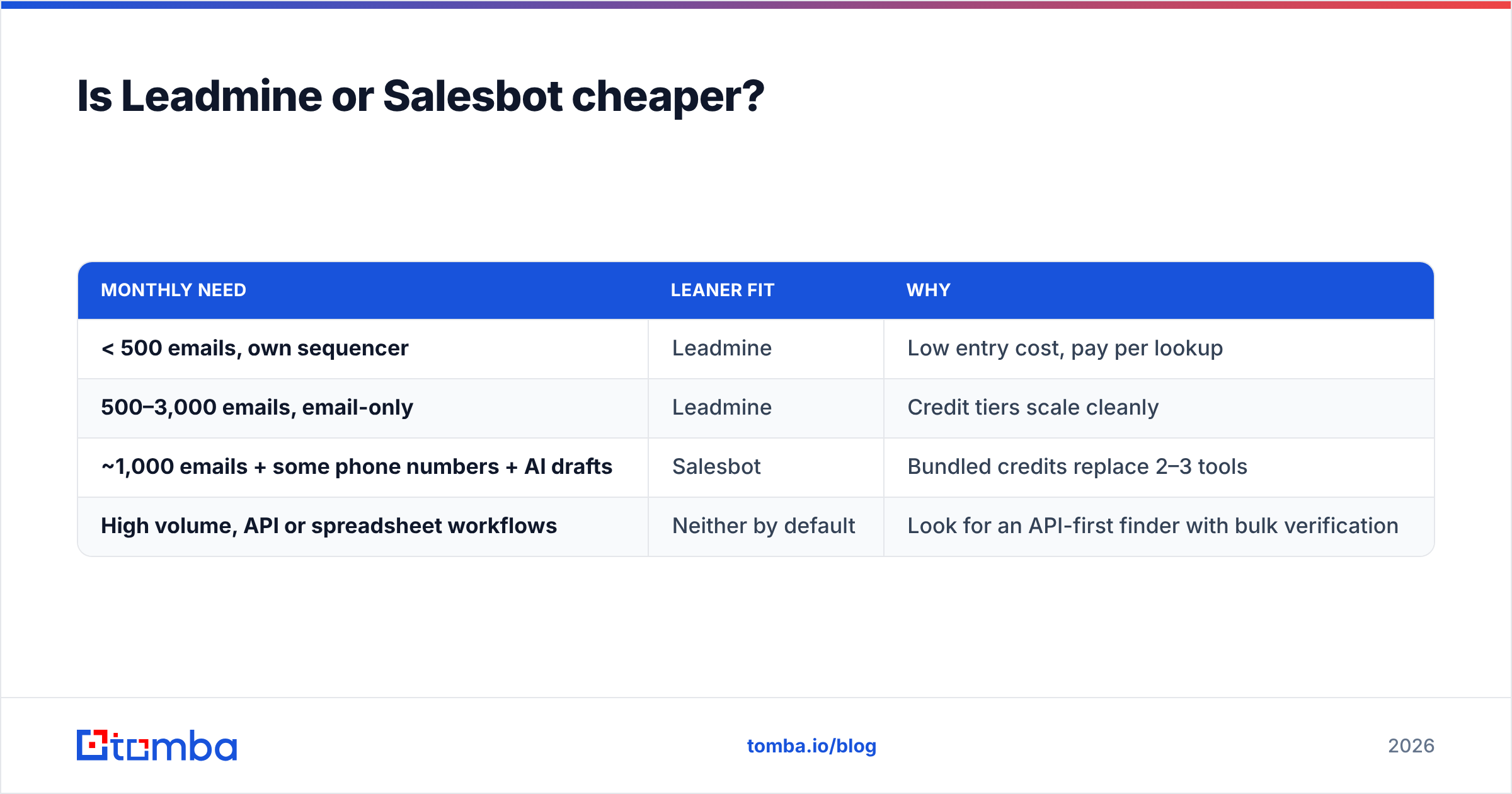 Diagram: Is Leadmine or Salesbot cheaper