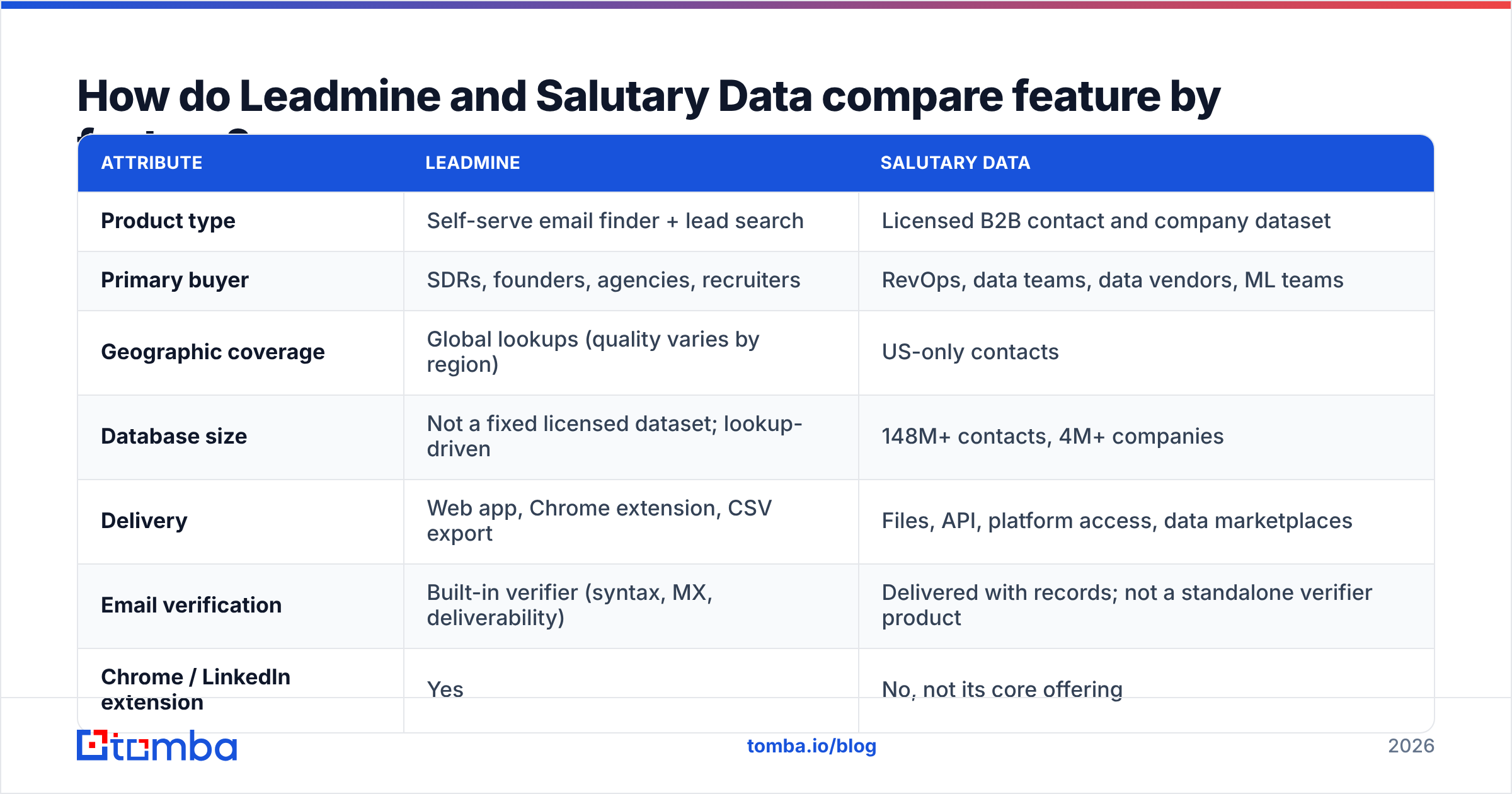 Diagram: How do Leadmine and Salutary Data compare feature by feature