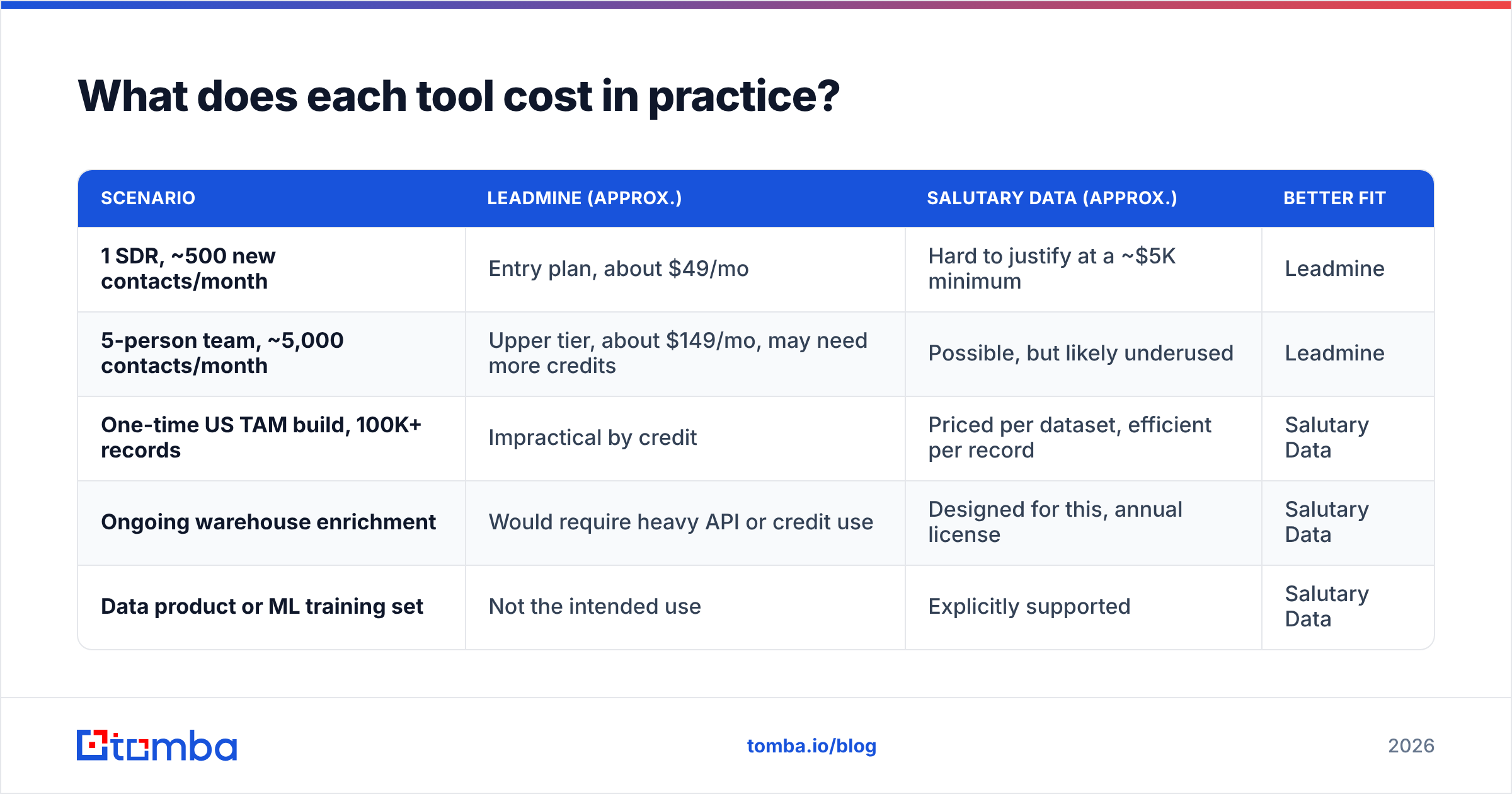 Diagram: What does each tool cost in practice
