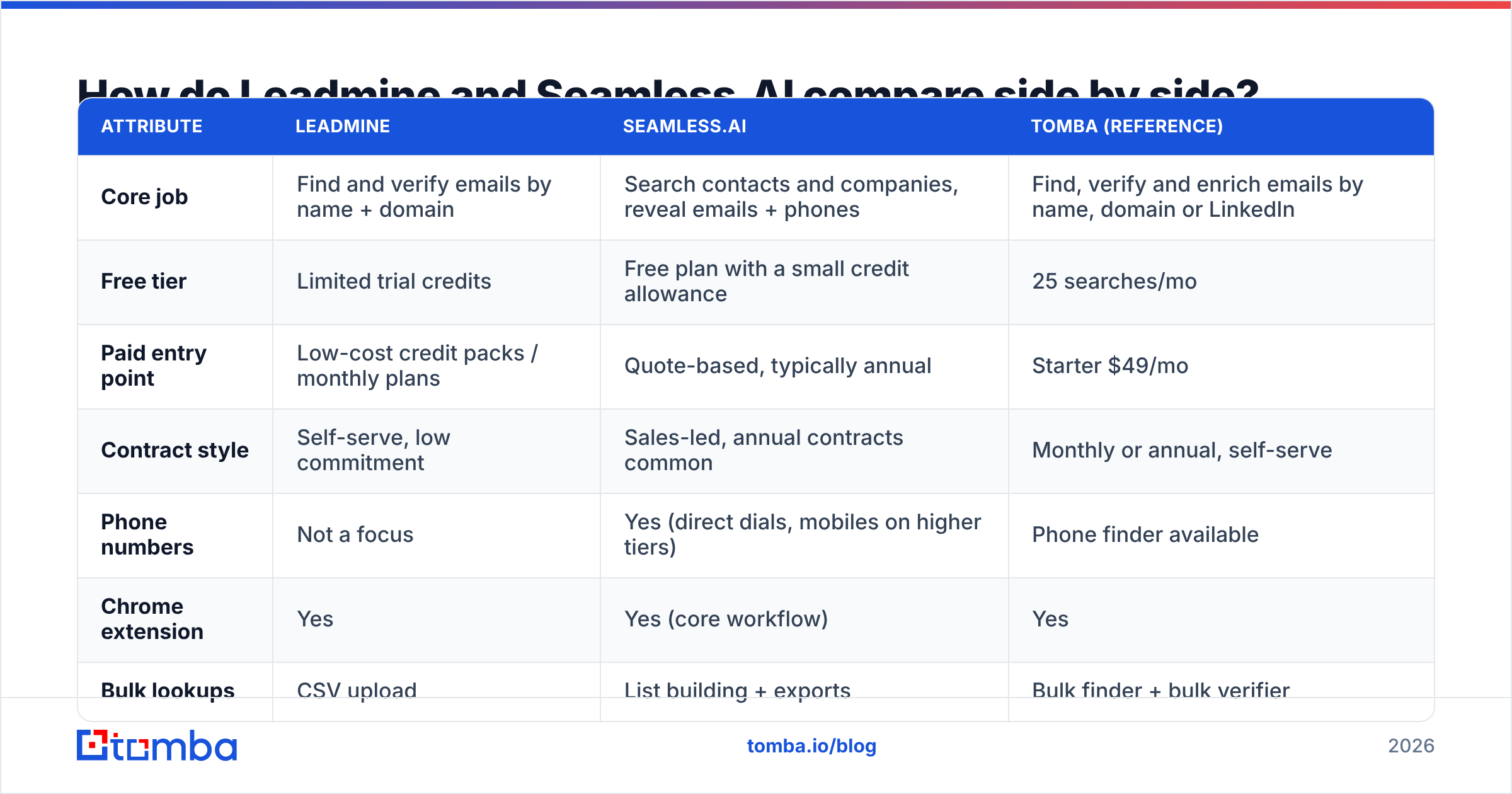 Diagram: How do Leadmine and Seamless.AI compare side by side