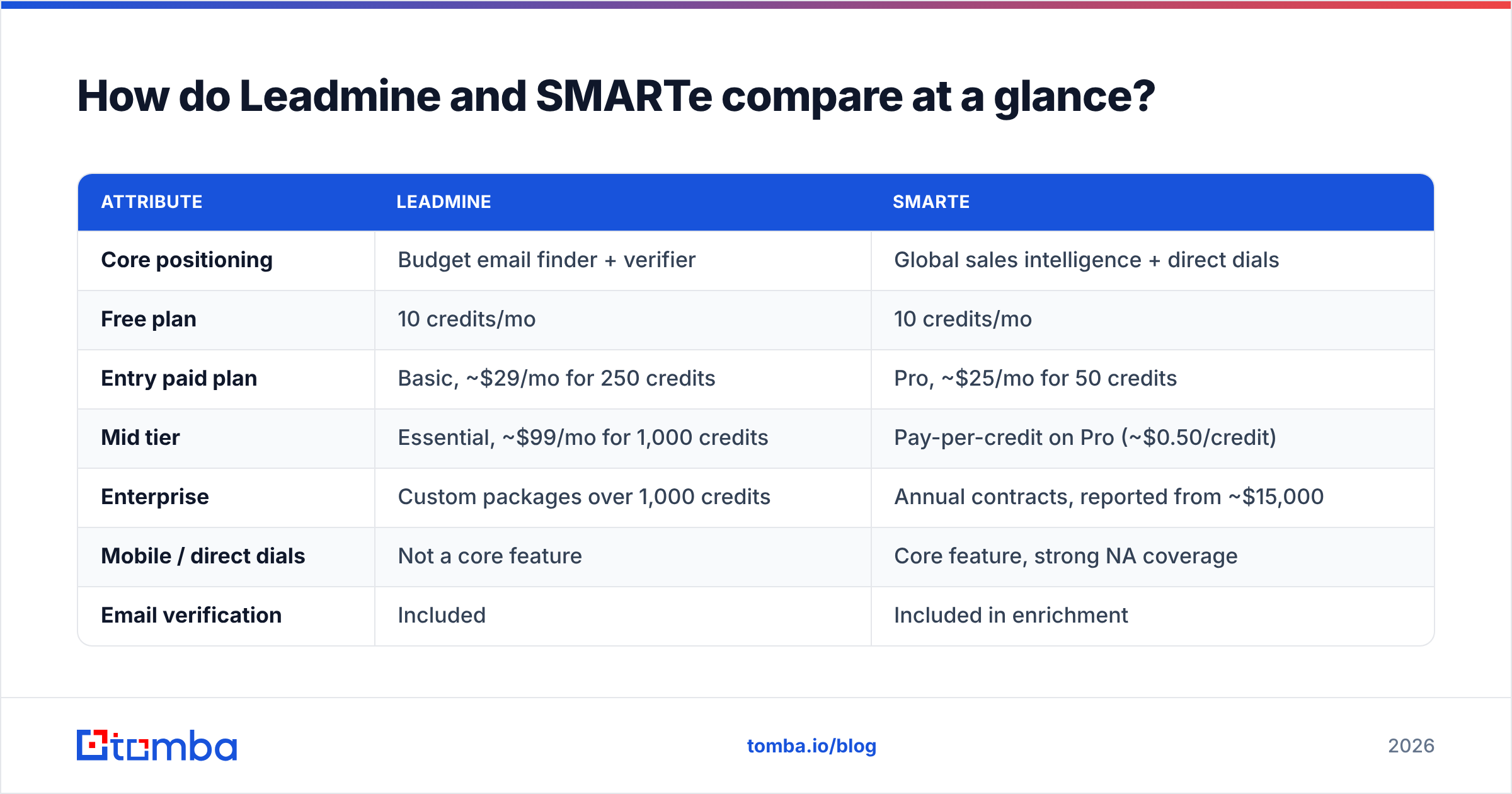 Diagram: How do Leadmine and SMARTe compare at a glance