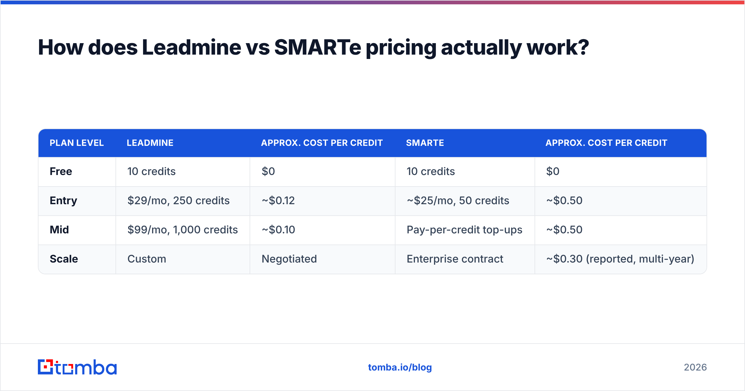 Diagram: How does Leadmine vs SMARTe pricing actually work