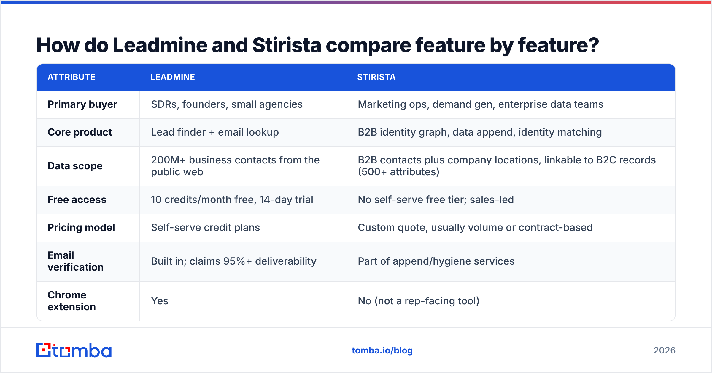 Diagram: How do Leadmine and Stirista compare feature by feature